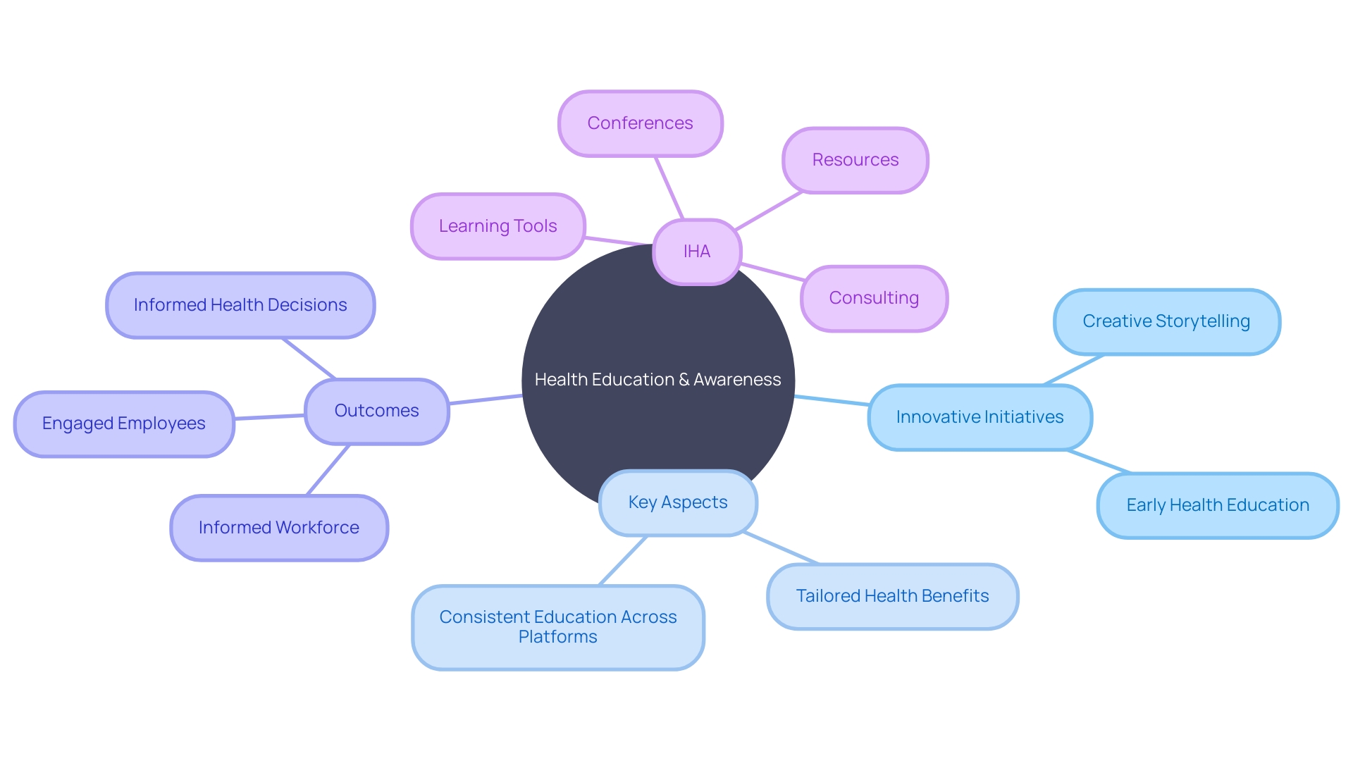 The Mindmap of Innovative Health Education