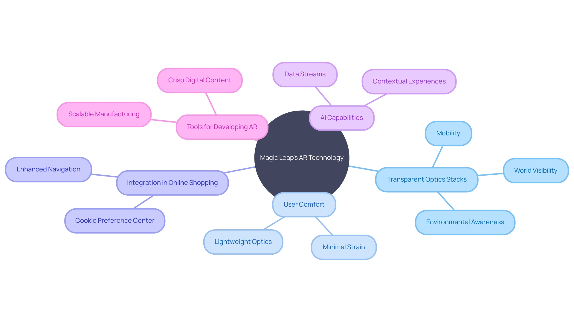 The Mindmap of Magic Leap's AR Technology