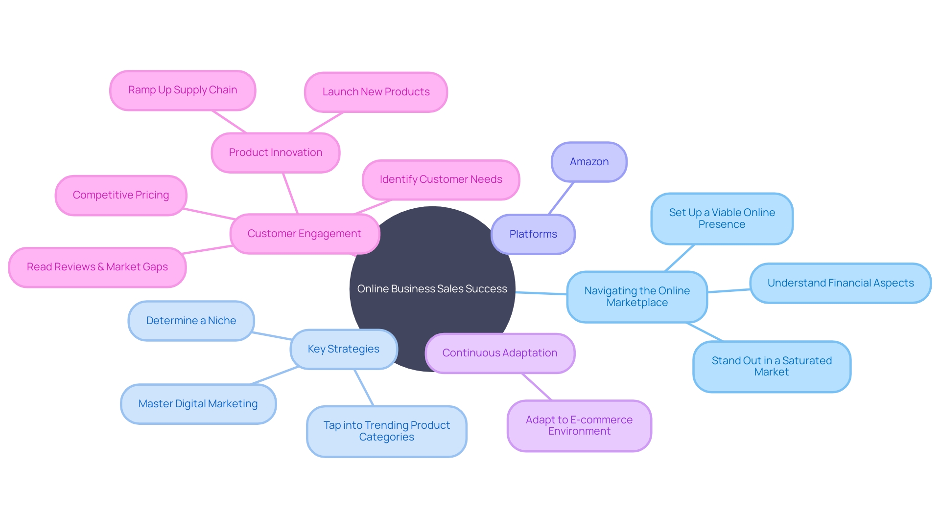 The Mindmap of Online Business Success