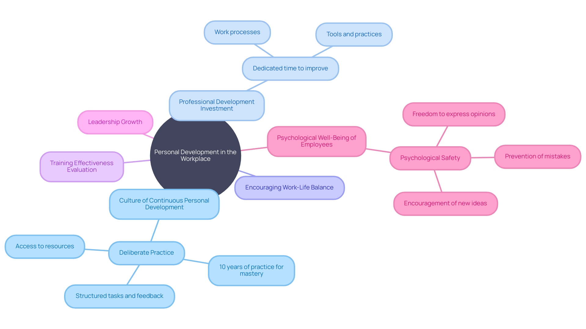 The Mindmap of Personal Development in the Workplace