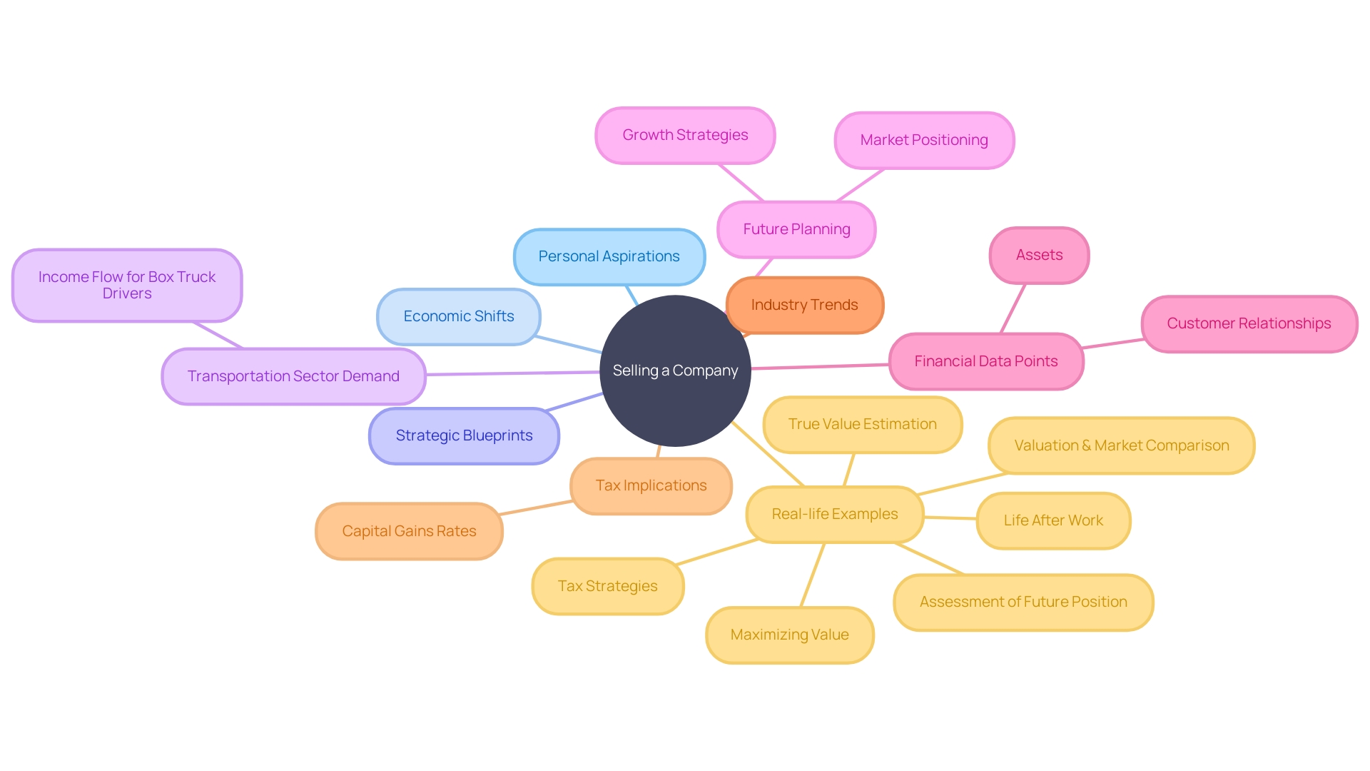 The Mindmap of Selling a Company