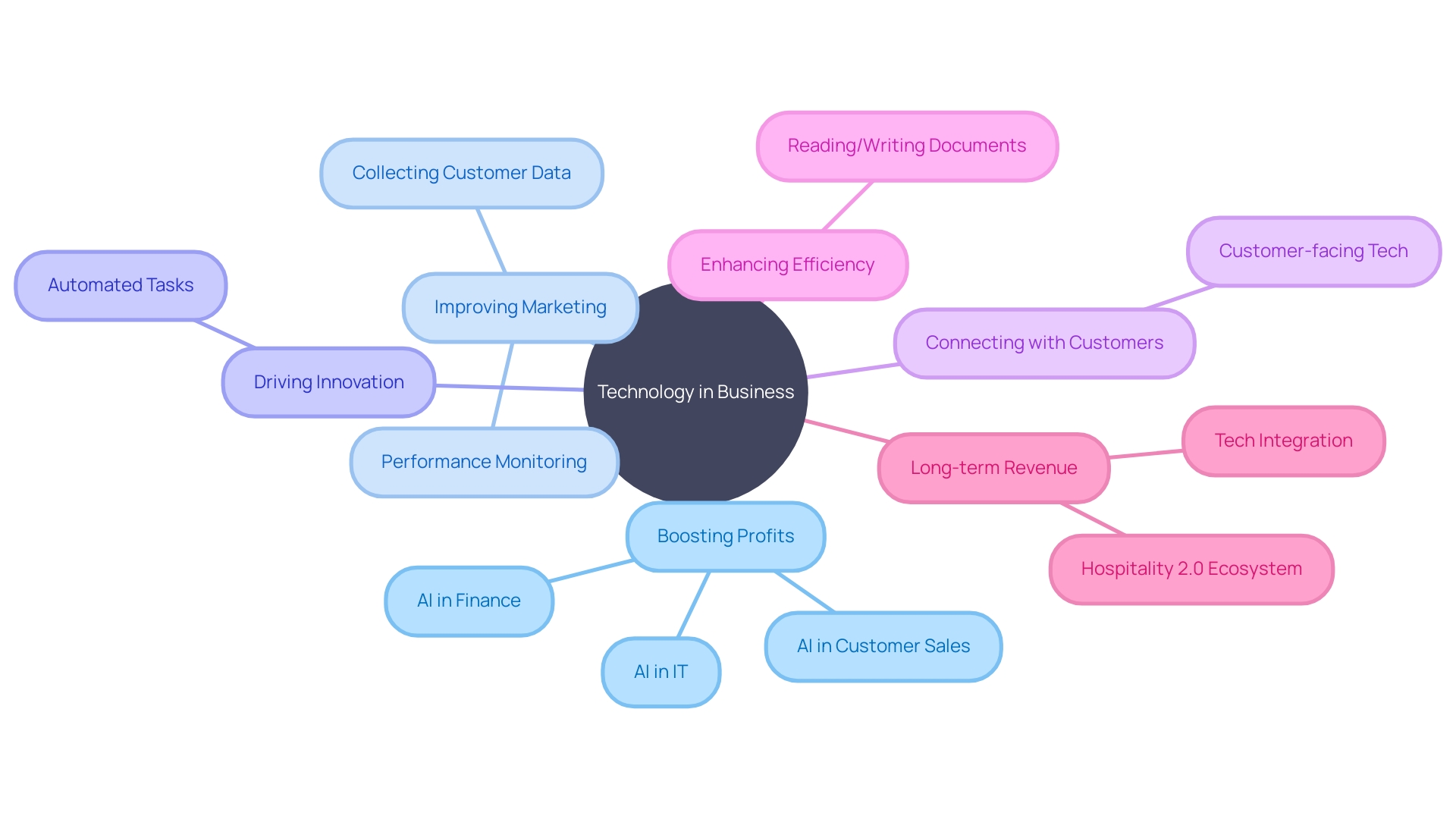 The Mindmap of Technology's Impact on Business