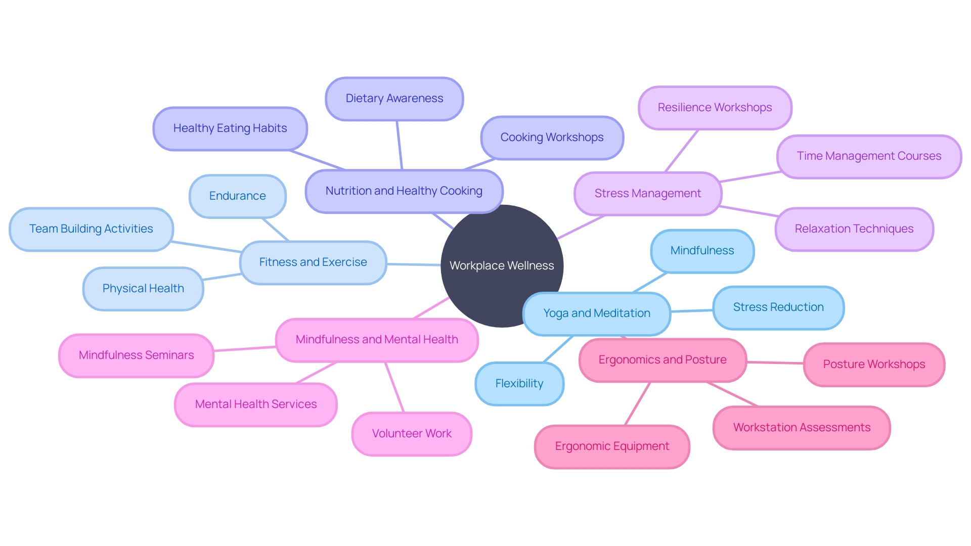 The Mindmap of Workplace Wellness Initiatives