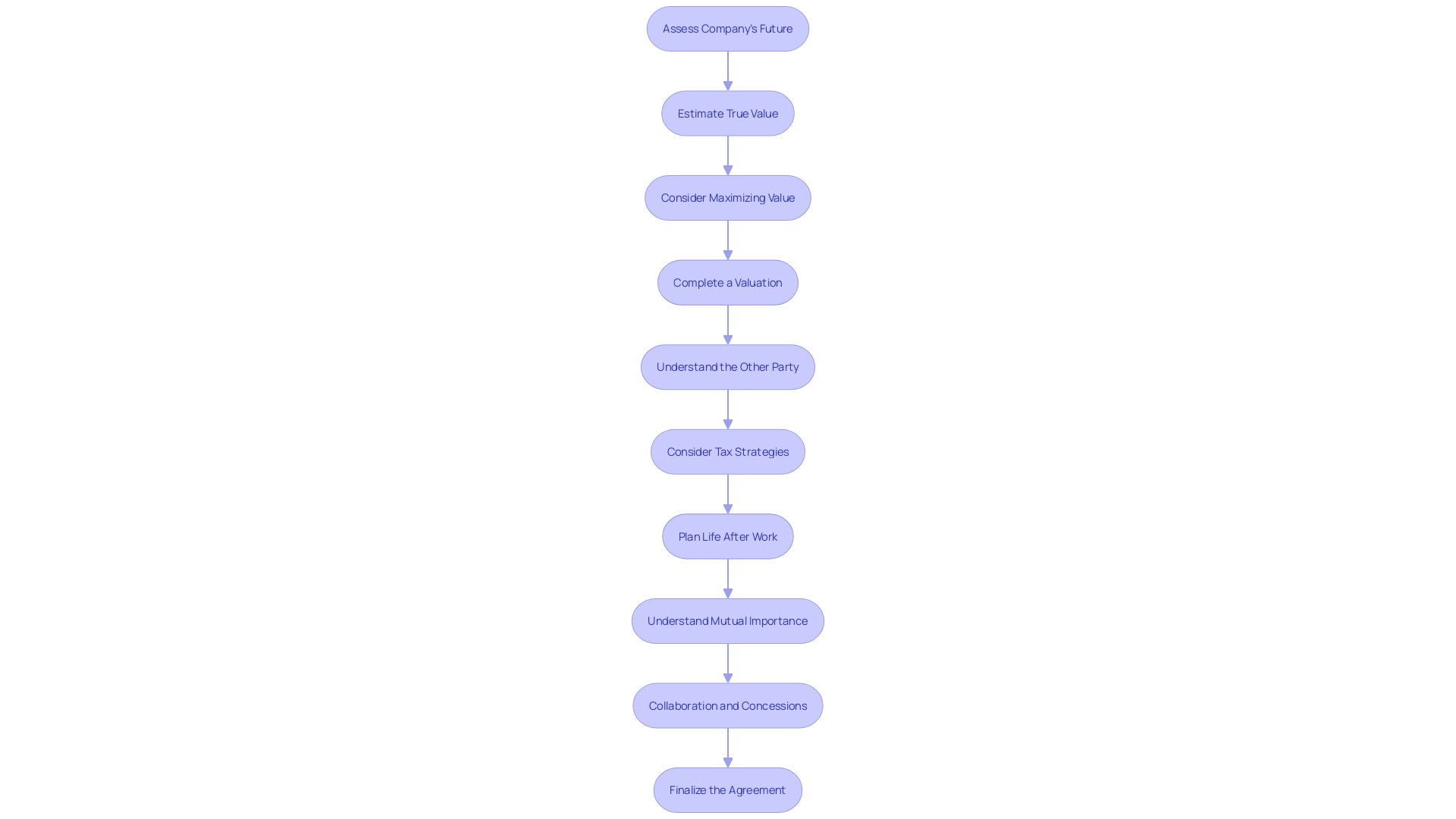 The Negotiation Process