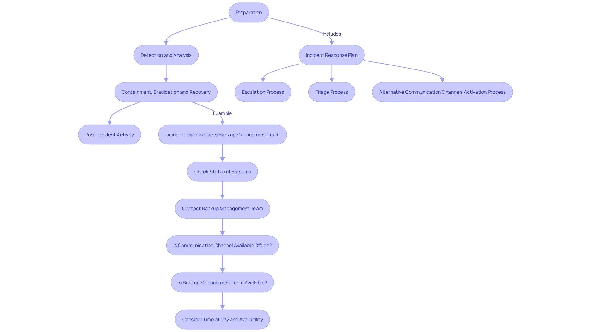 The NIST Incident Response Lifecycle outlines the structured stages for managing security incidents effectively. Each stage plays a critical role in ensuring a swift and organized response to security threats.