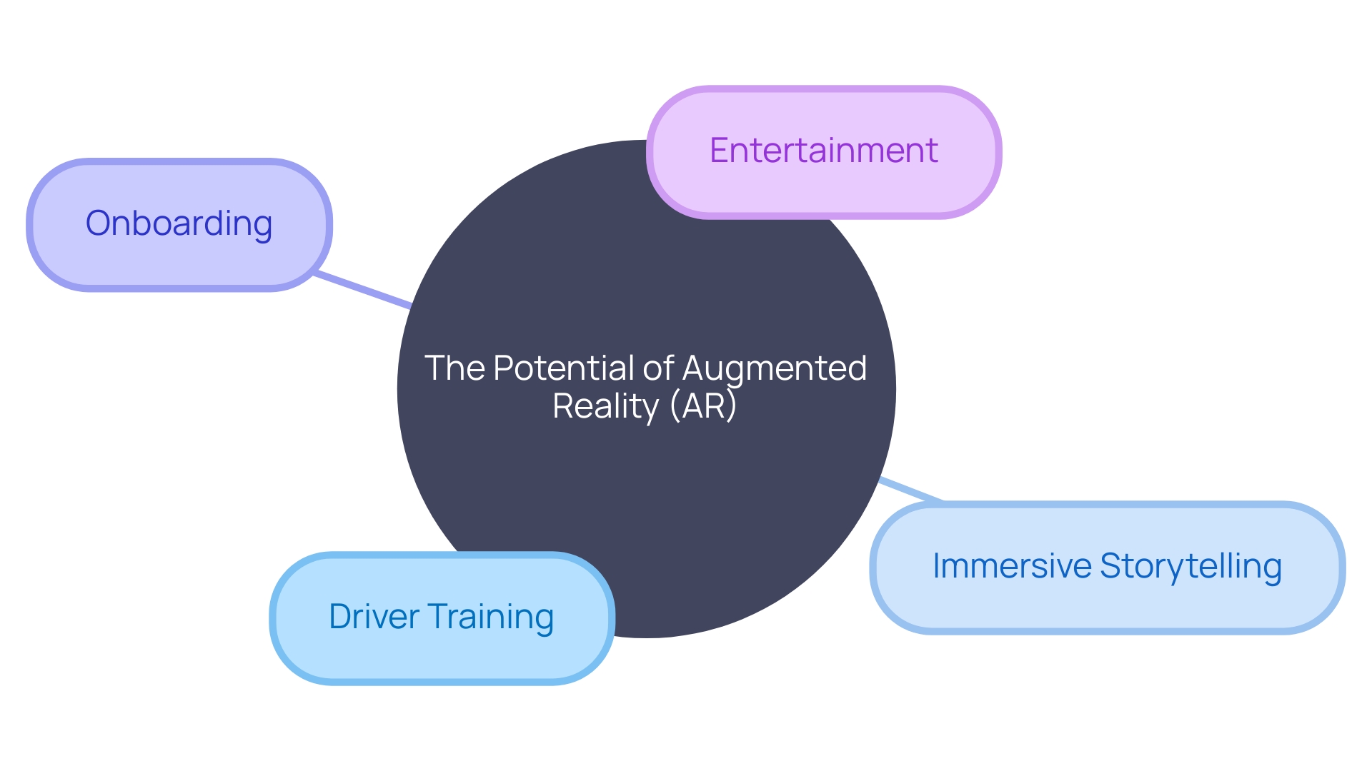 The Potential of Augmented Reality (AR) in Various Applications