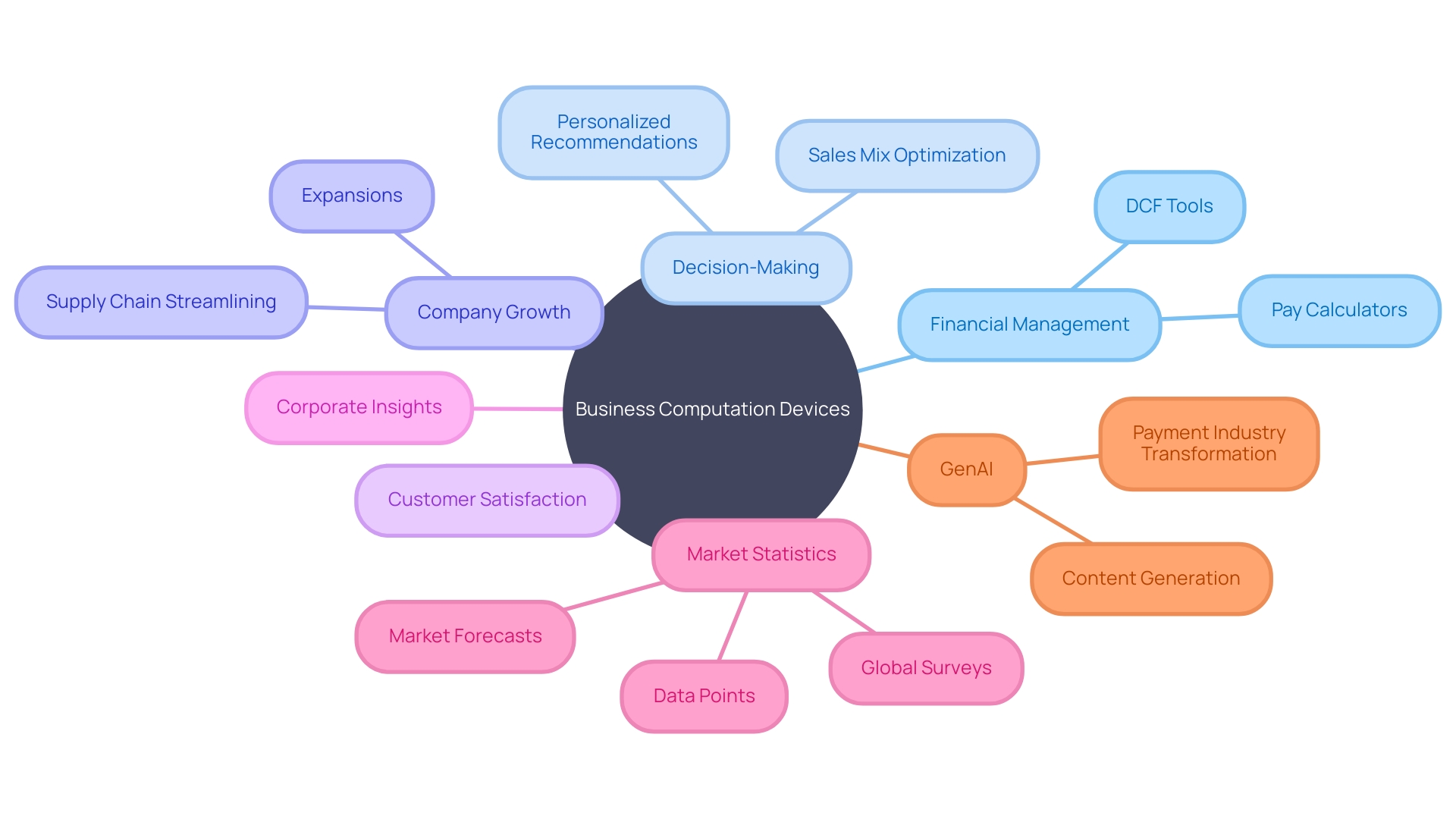 The Potential of Business Computation Devices