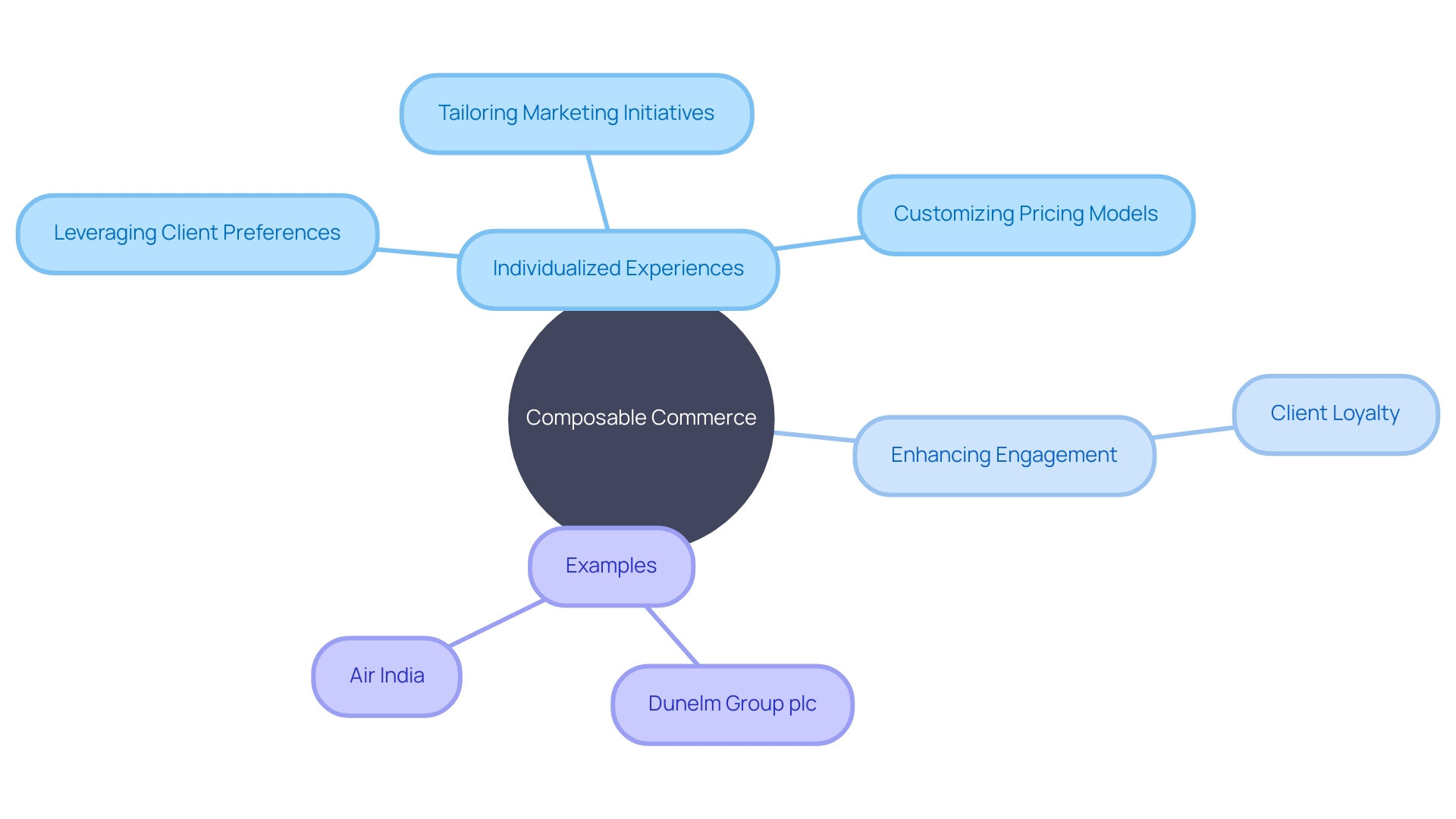 The Potential of Composable Commerce