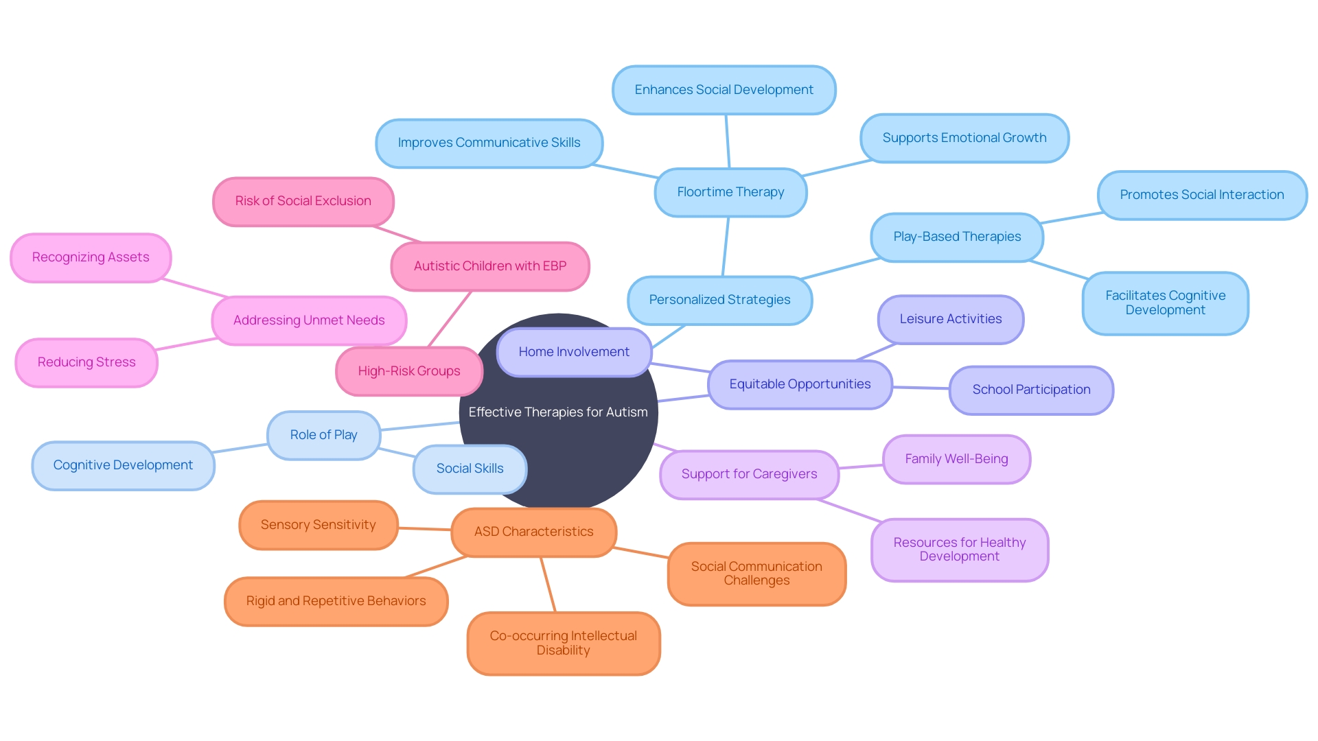 The Power of Floortime and Play-based Therapies in Autism