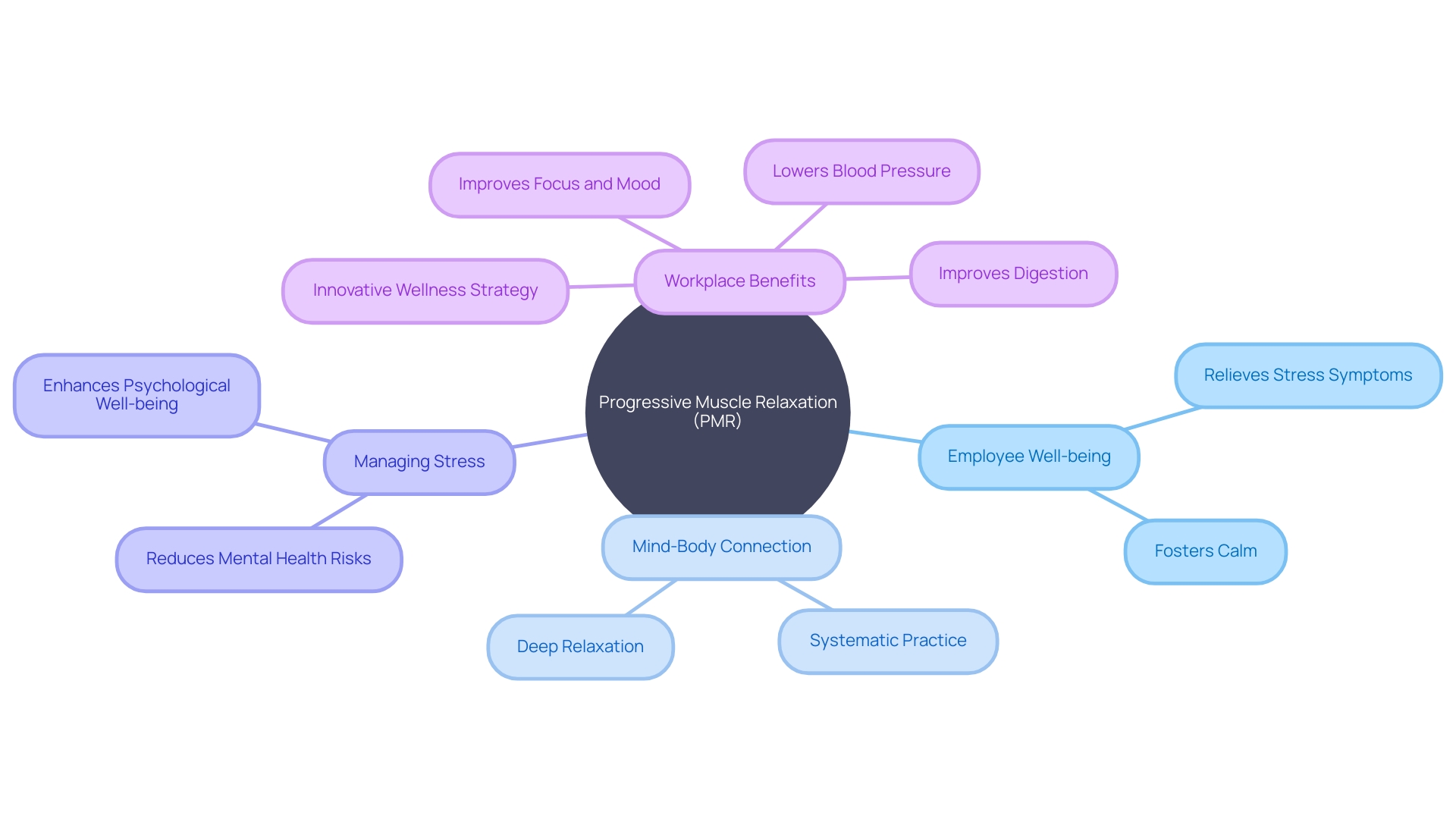 The Power of Progressive Muscle Relaxation (PMR) in Enhancing Employee Well-being