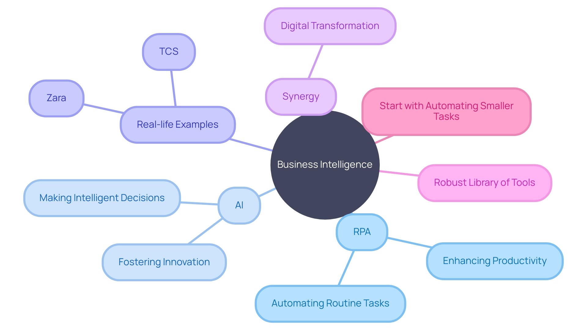 The Power of Robotic Process Automation (RPA) and Artificial Intelligence (AI) in Business Intelligence