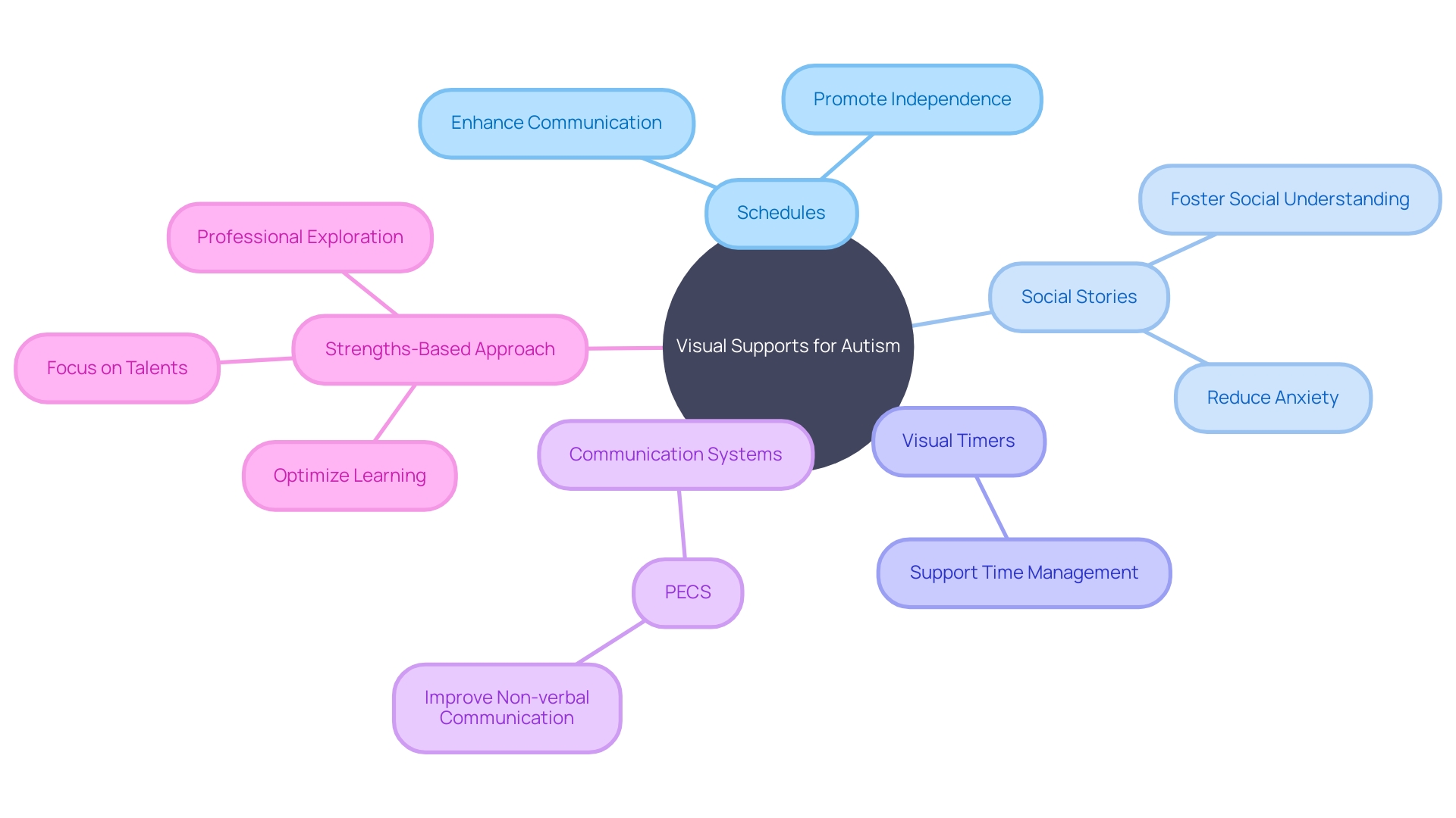 The Power of Visual Supports for Autism Spectrum Disorder