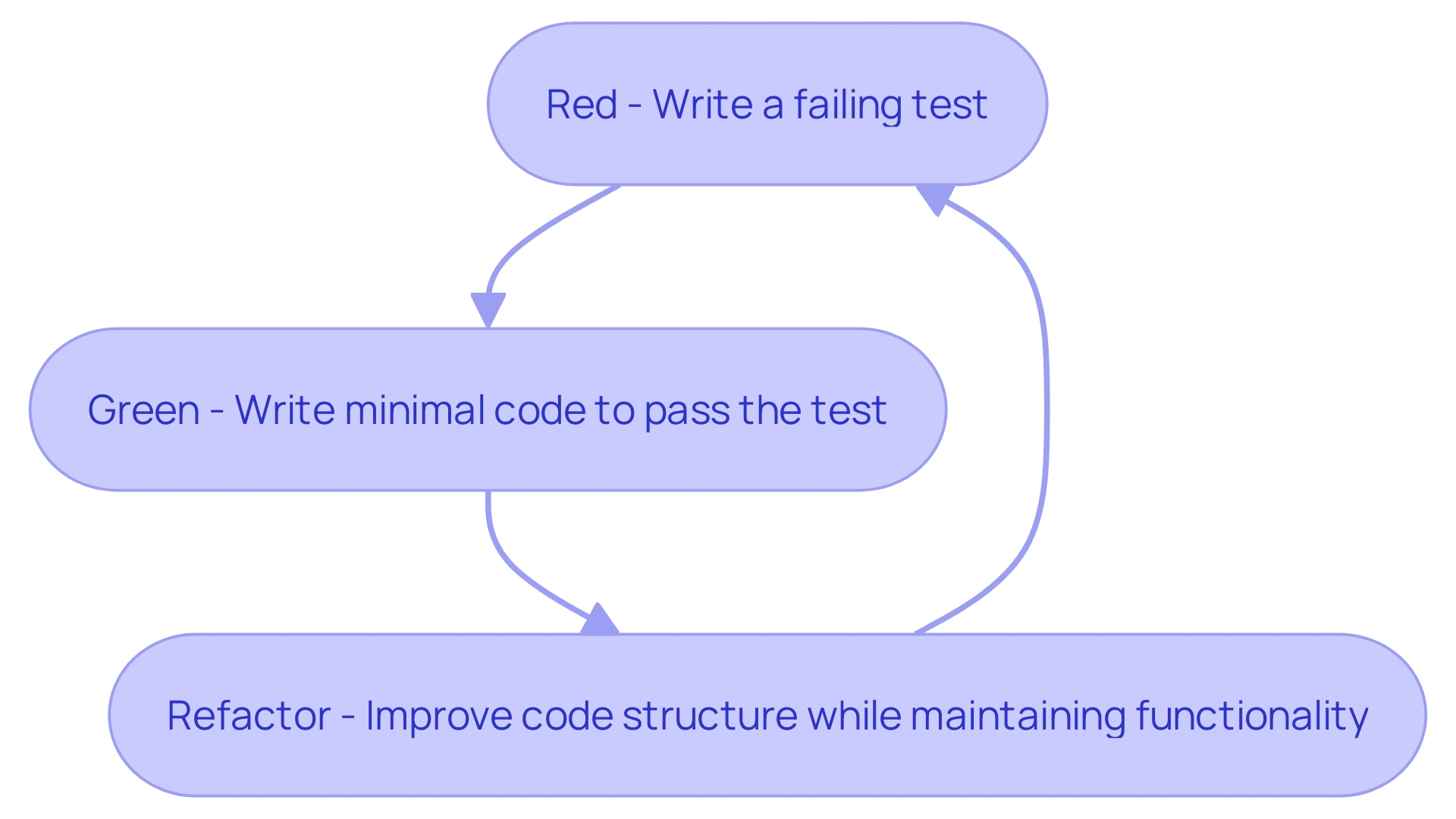 The Red-Green-Refactor Cycle in Test-Driven Development (TDD)