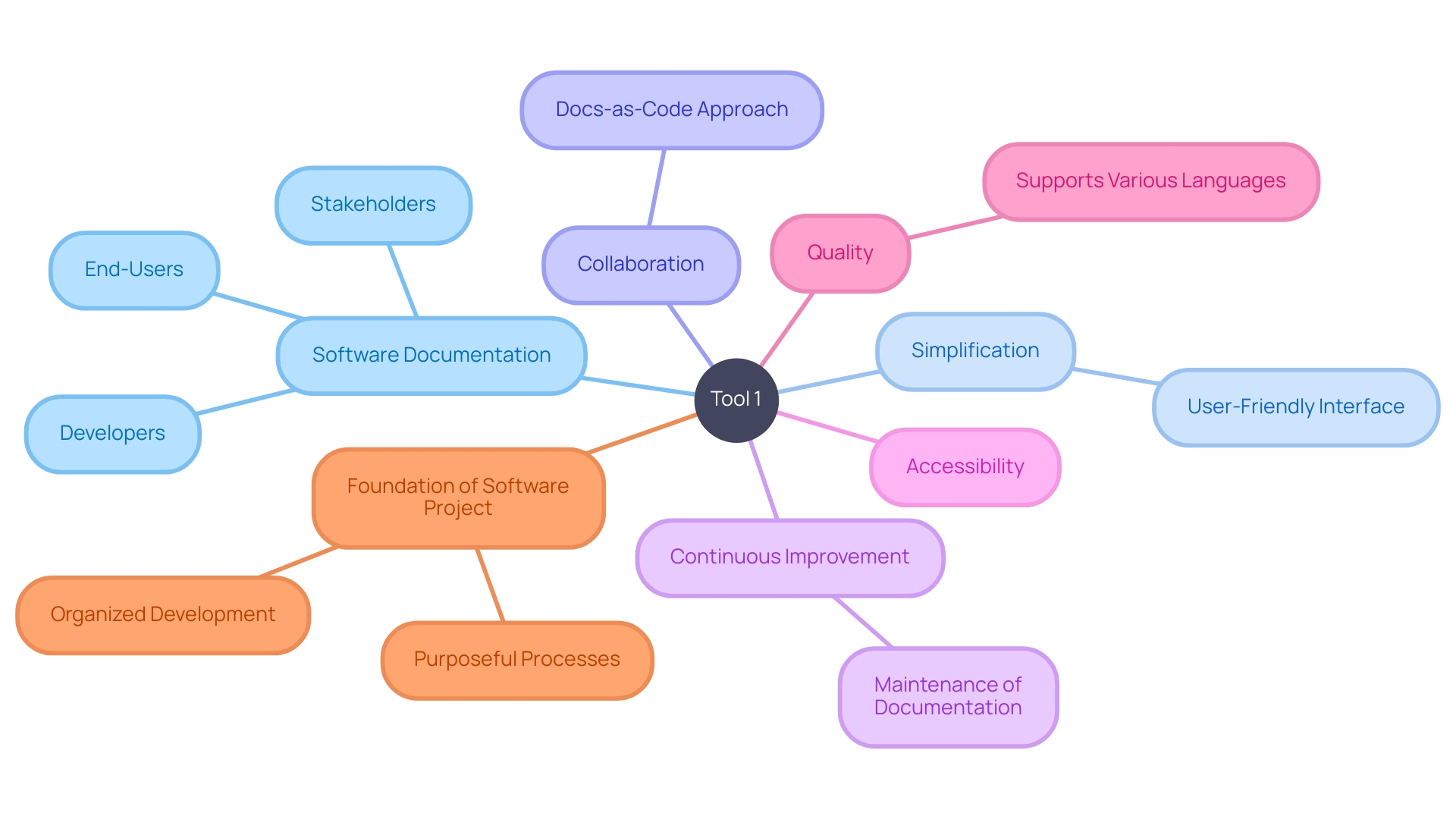 The Relationship Between Tool 1 and Software Documentation