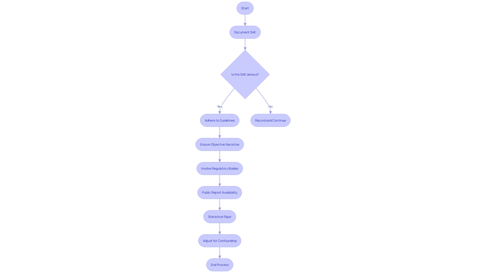 The SAE Documentation Process Flowchart: Ensuring Precision and Scientific Imperative in Clinical Trials