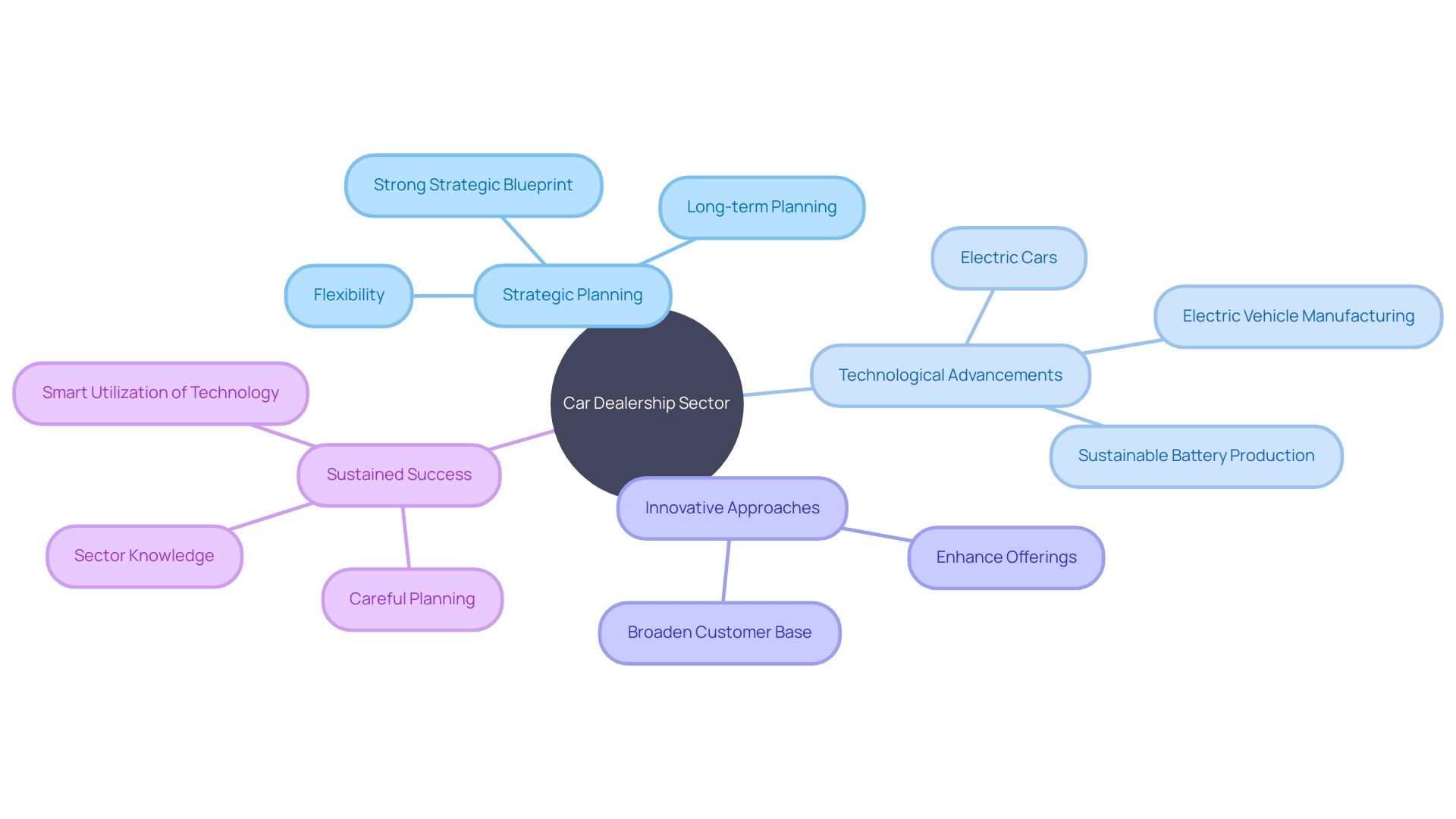 The Significance of Strategic Planning and Technological Advancements in the Car Dealership Sector