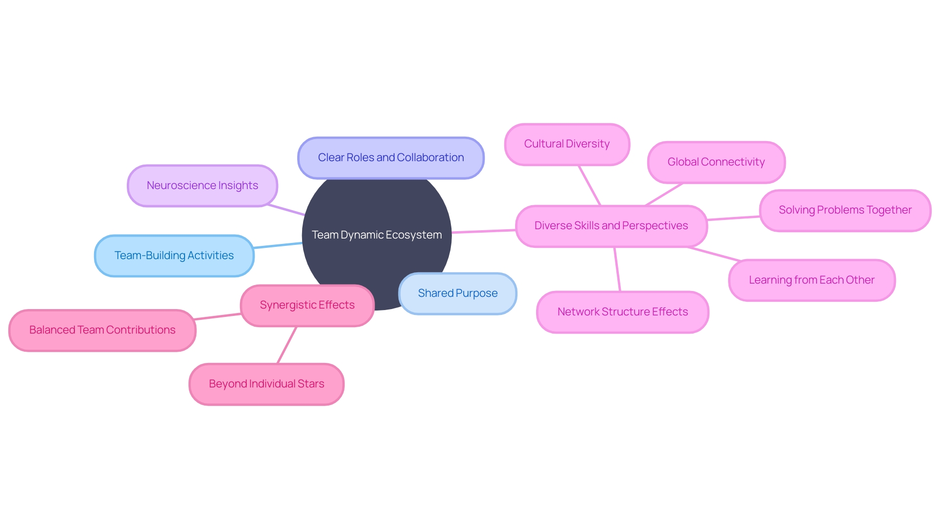 The Team Dynamic Ecosystem