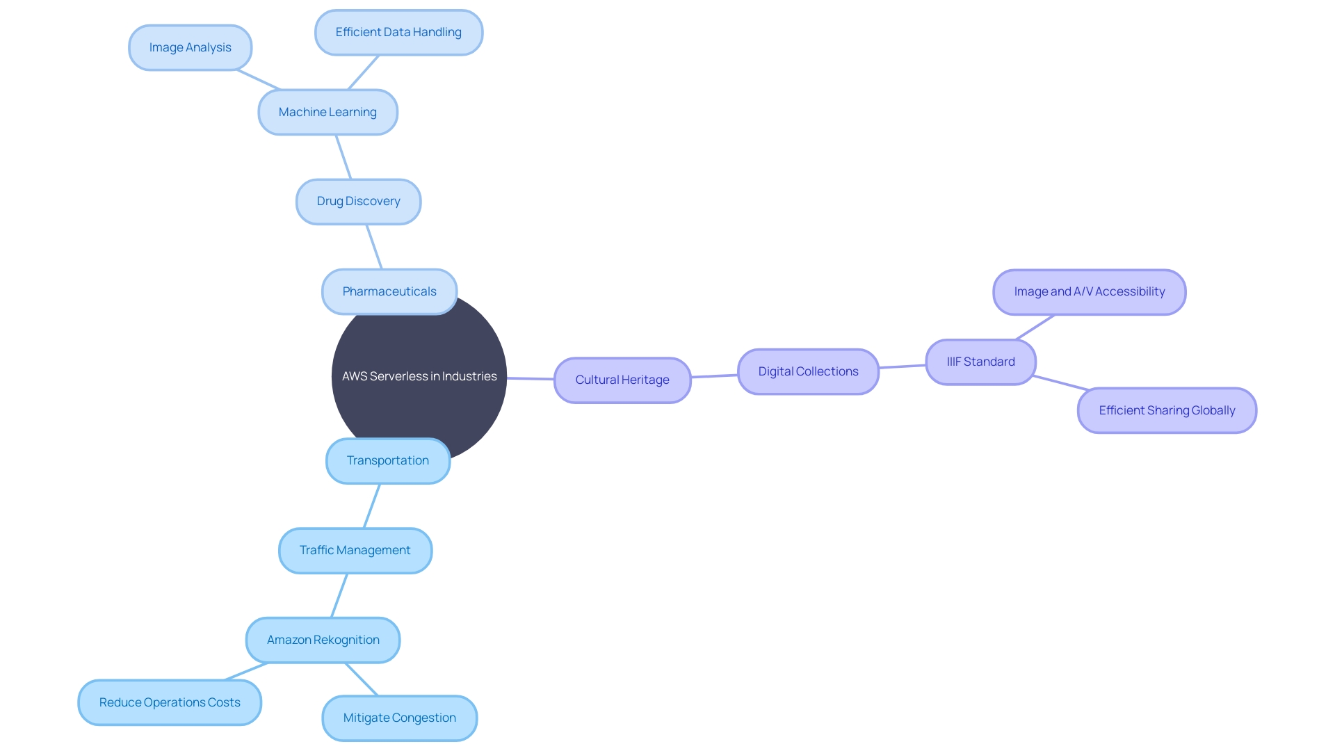 The transformative impact of AWS serverless computing across industries