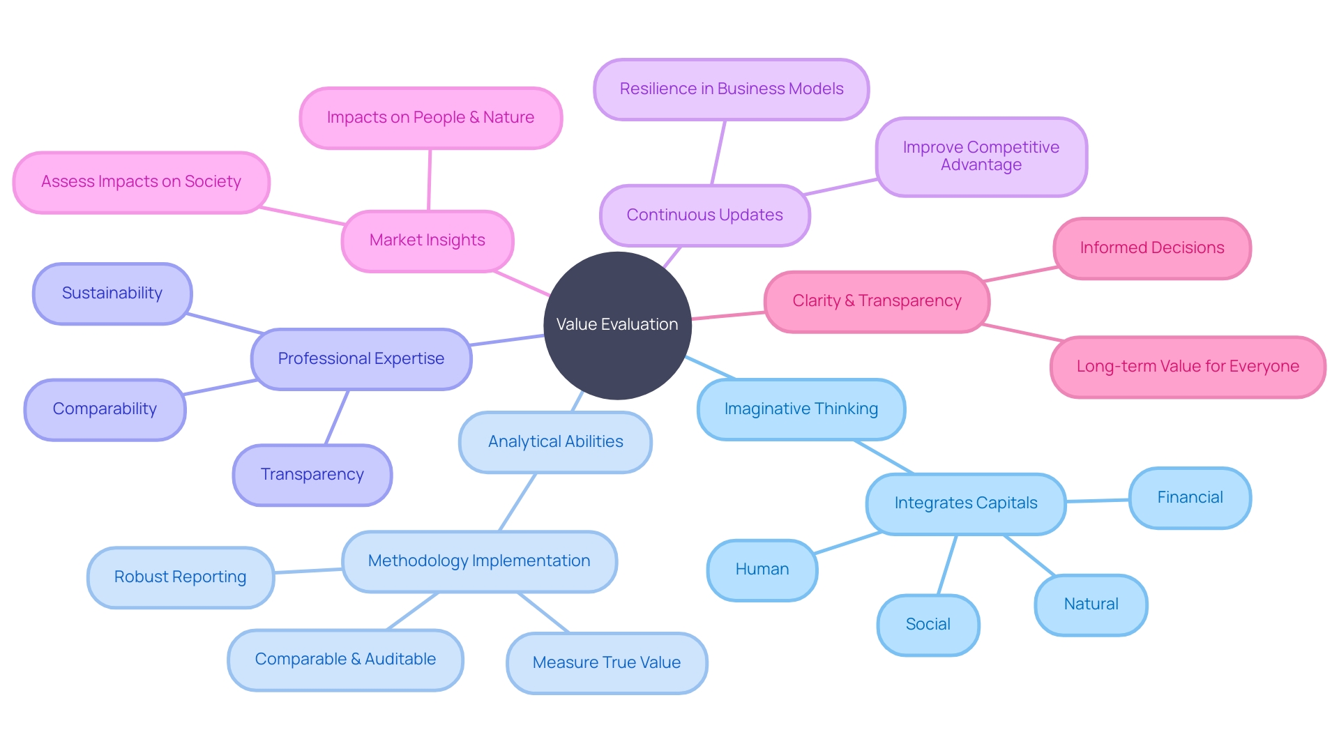 The Value Evaluation Journey