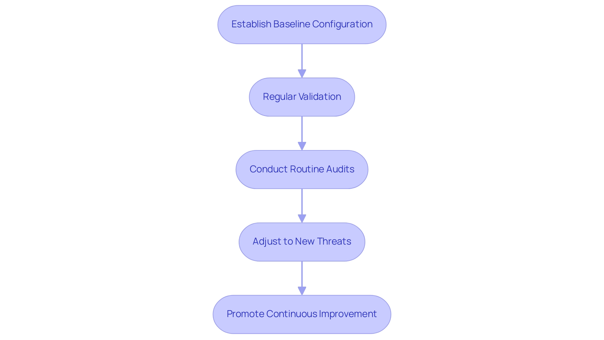 Each box represents a step in the golden configuration validation process, and the arrows indicate the flow and relationship between the steps.