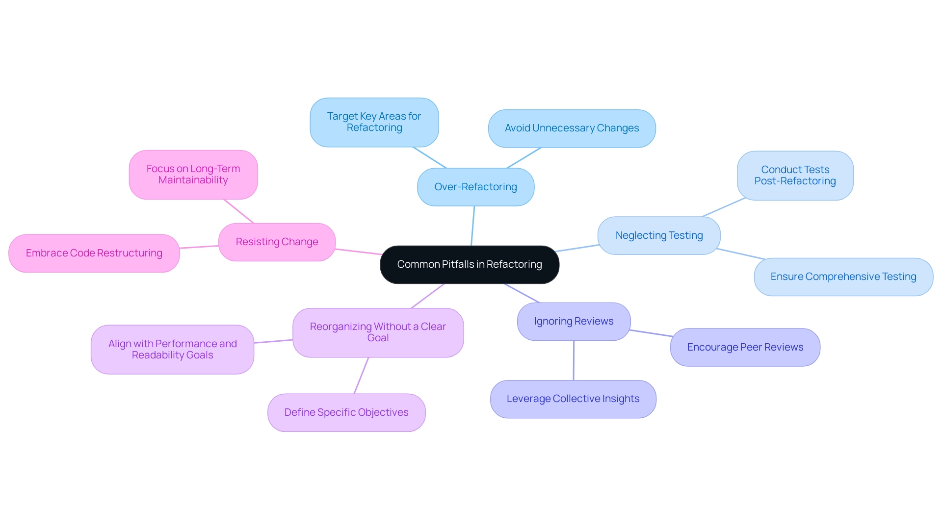 Each branch represents a common pitfall in refactoring, with sub-branches detailing strategies to avoid these pitfalls.