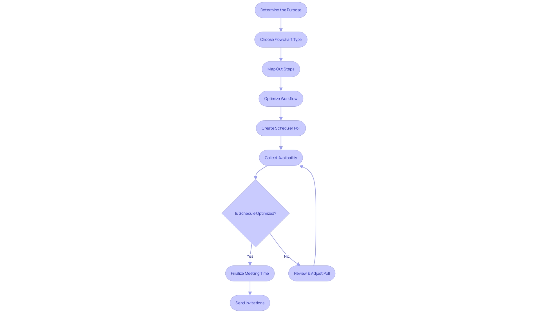 This chart idea is a flowchart that represents the process of setting up an effective meeting schedule. The flowchart visually illustrates the sequential steps and decision points involved in crafting a scheduler poll and optimizing collaboration. It showcases how each thread, representing a participant's availability, is woven together to create a tapestry of time. The flowchart helps ensure that every voice has the chance to be heard and guides participants through the scheduling process.