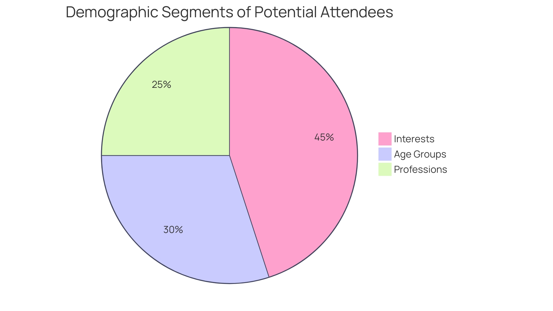 This chart illustrates the distribution of attendee demographics for successful event planning, highlighting key factors such as age, profession, and interests.