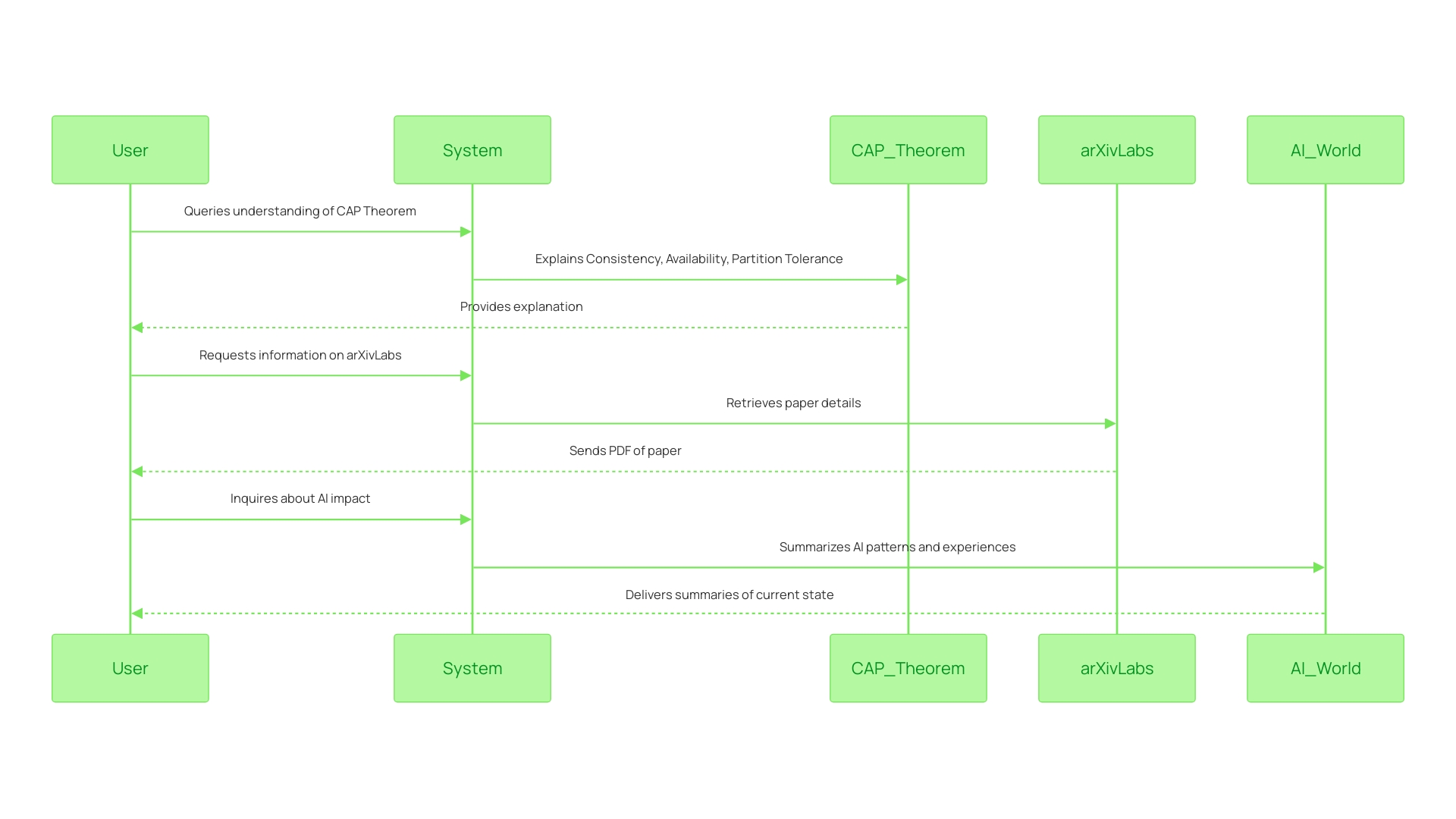 This chart type illustrates the interactions between entities or components over time.