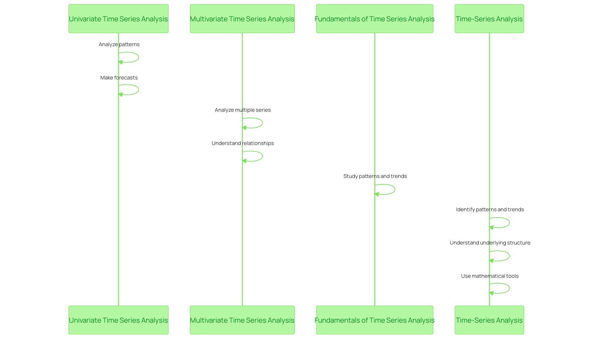 This chart type illustrates the interactions between objects or components over time.