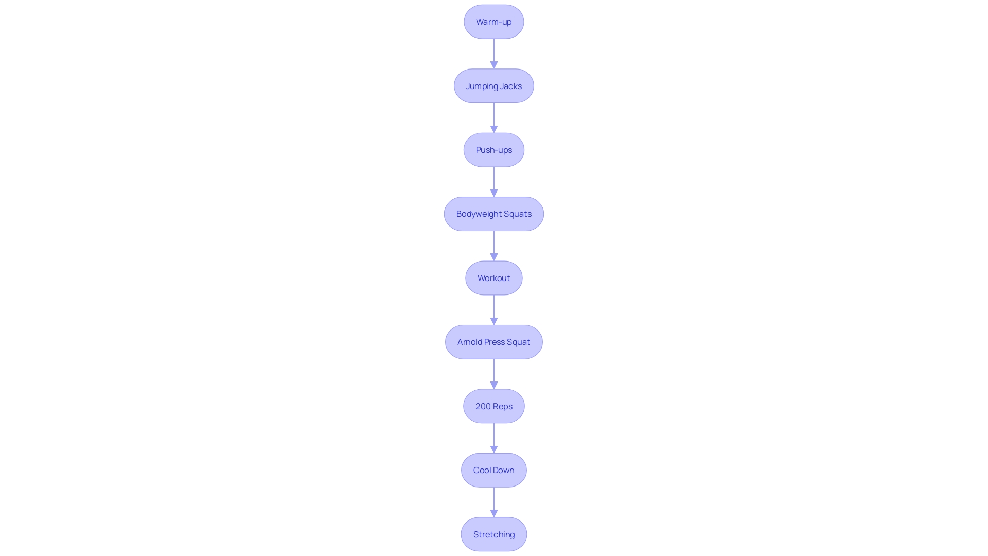 This flowchart illustrates a full-body workout routine, detailing each exercise and its purpose in maximizing muscle gain and overall fitness.