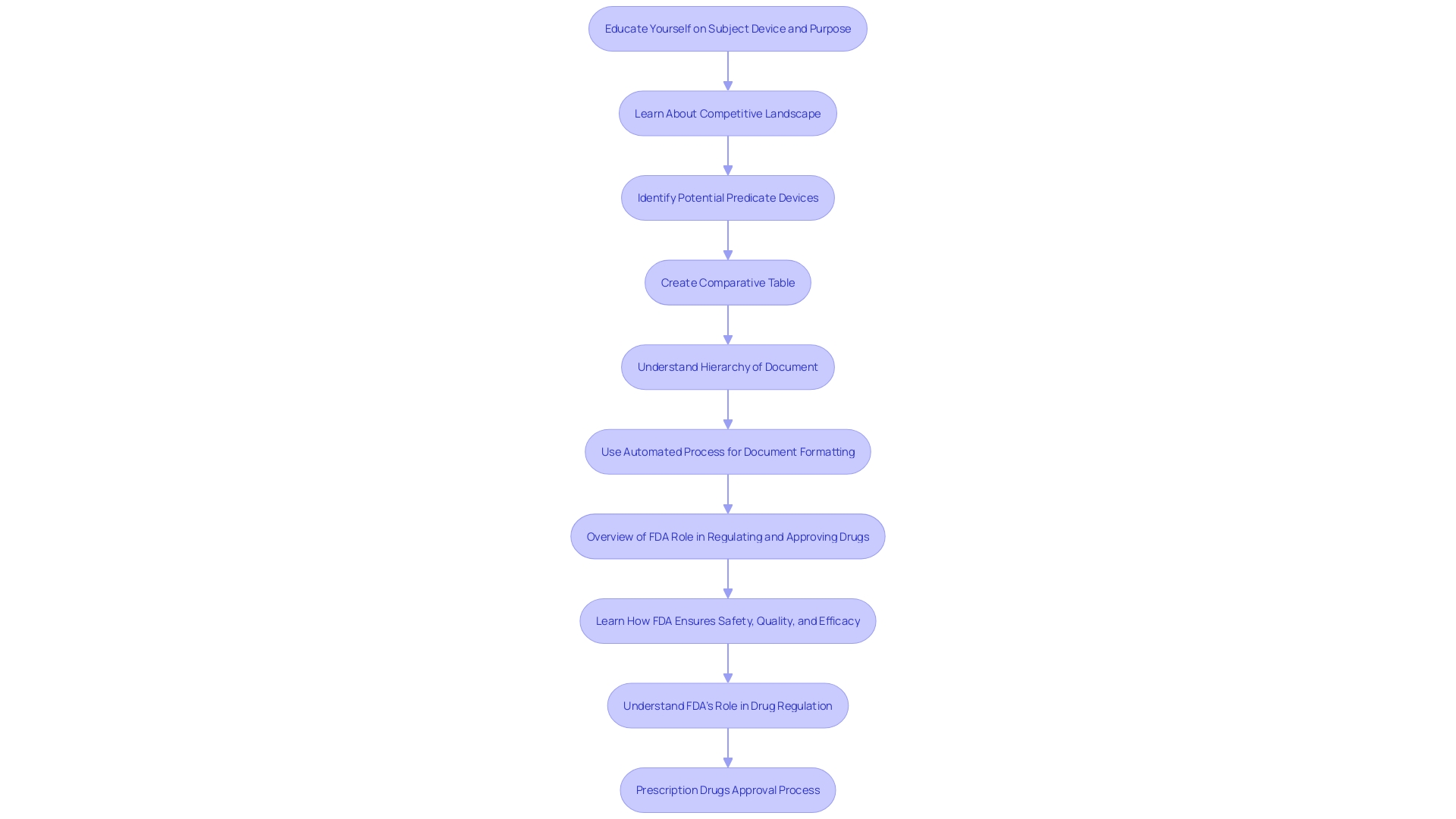 This flowchart illustrates the 510(k) application review process by the FDA, highlighting key steps and decisions involved in determining substantial equivalence to predicate products.