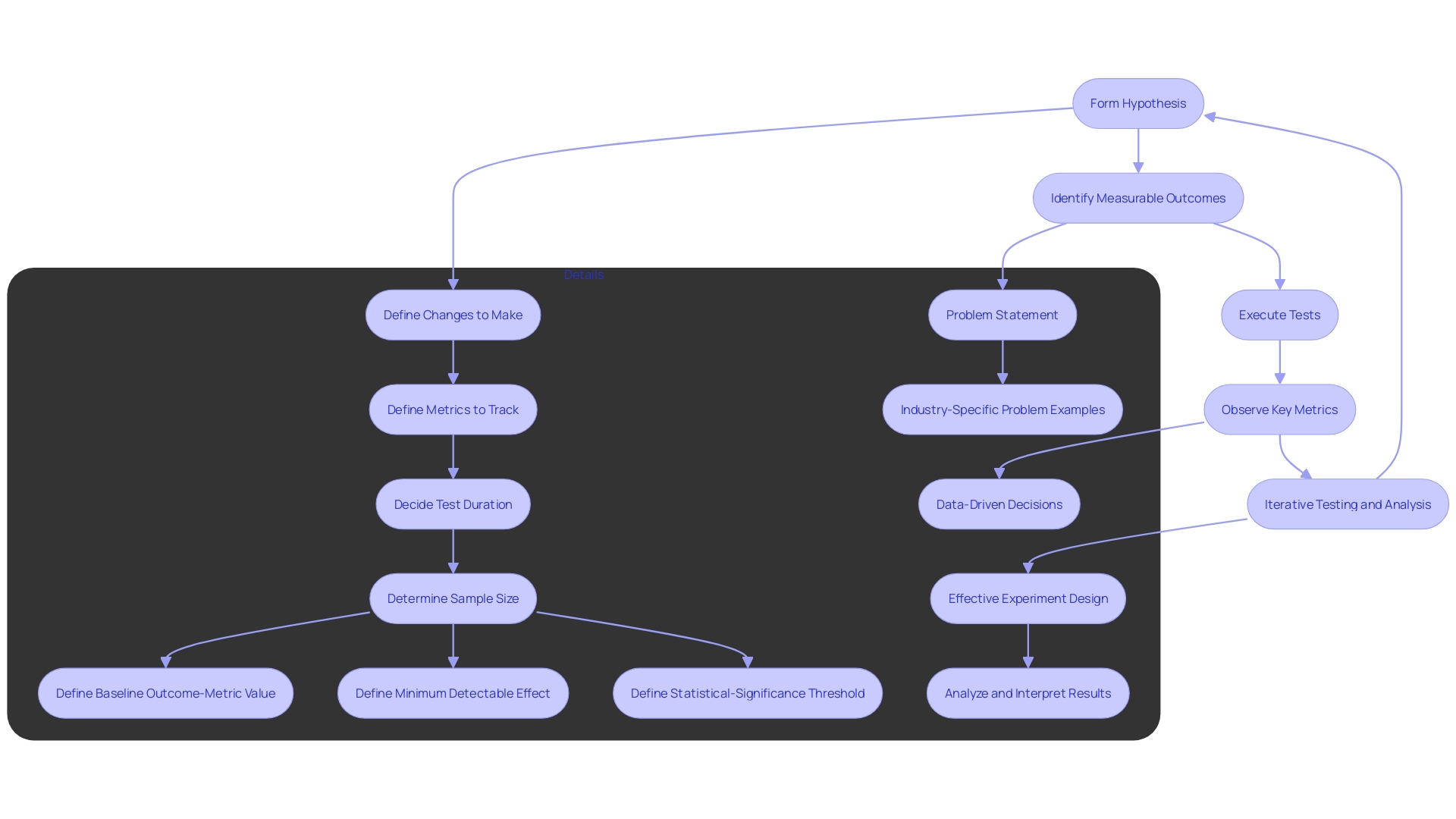 This flowchart illustrates the A/B testing process for e-commerce sites, highlighting the steps from hypothesis formation to analyzing outcomes.