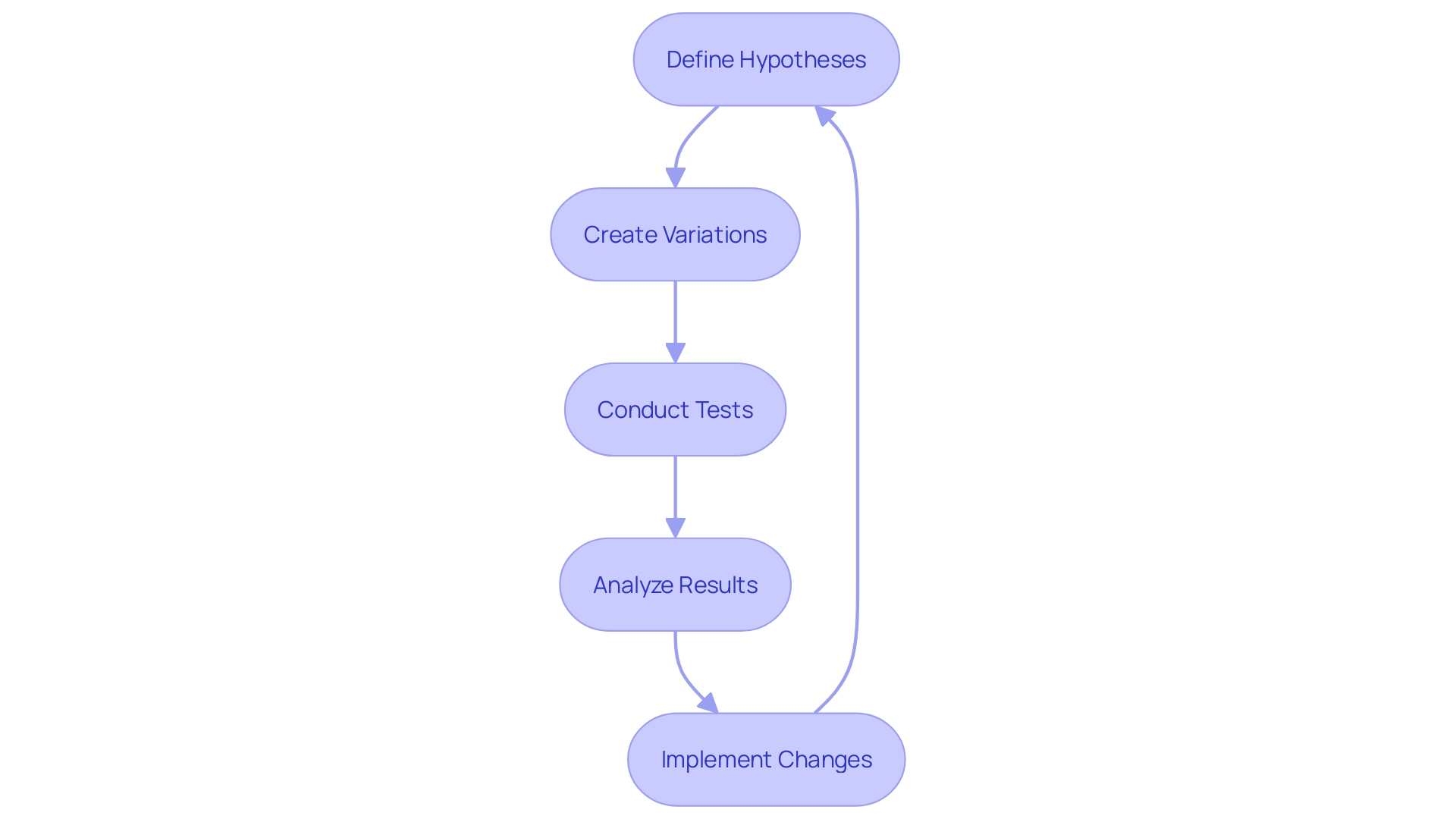 This flowchart illustrates the A/B testing process for optimizing e-commerce platforms, highlighting key steps from experimentation to data analysis.