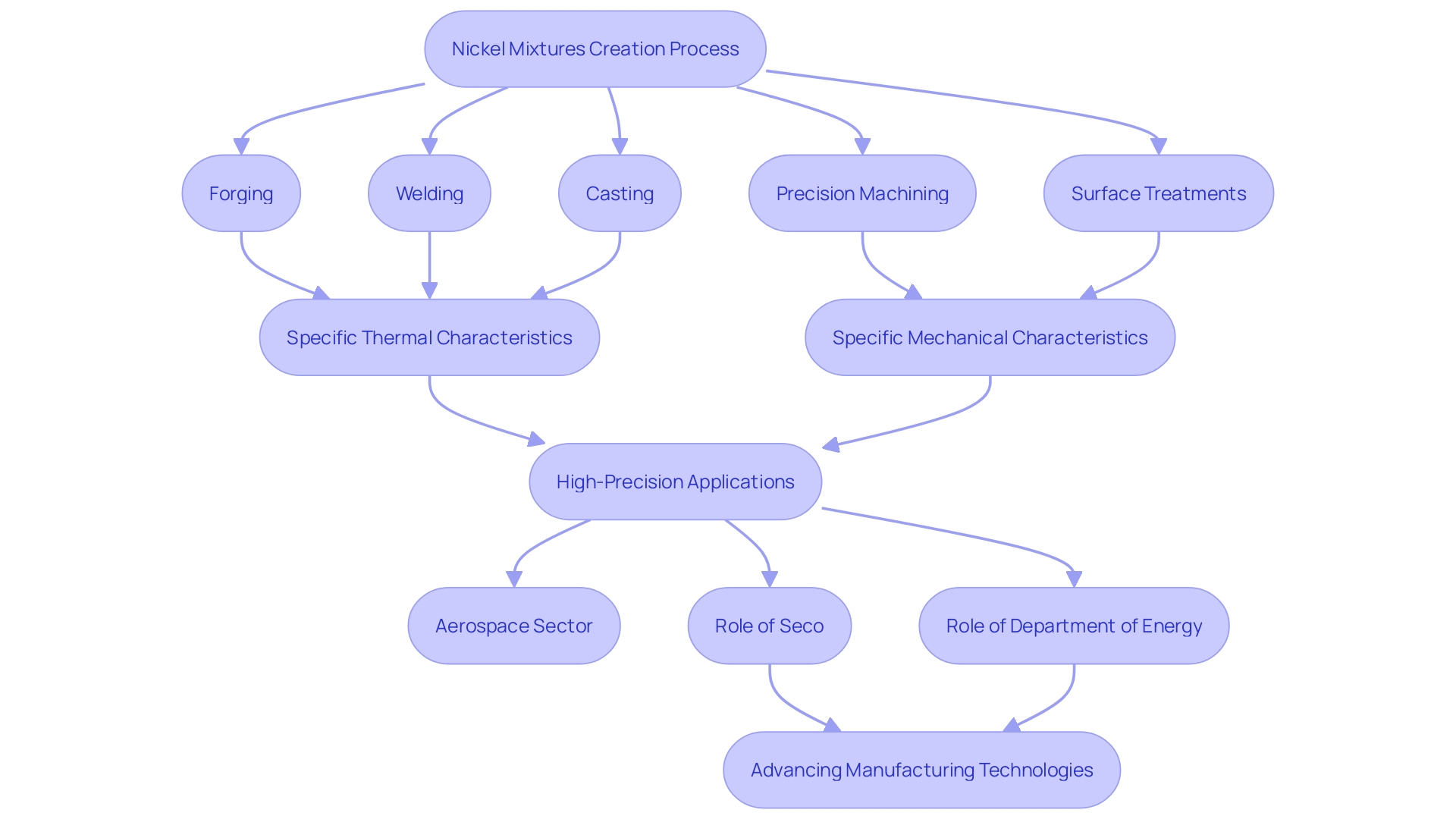 This flowchart illustrates the advanced methods used in the creation of nickel mixtures, highlighting the processes involved and their significance in manufacturing.