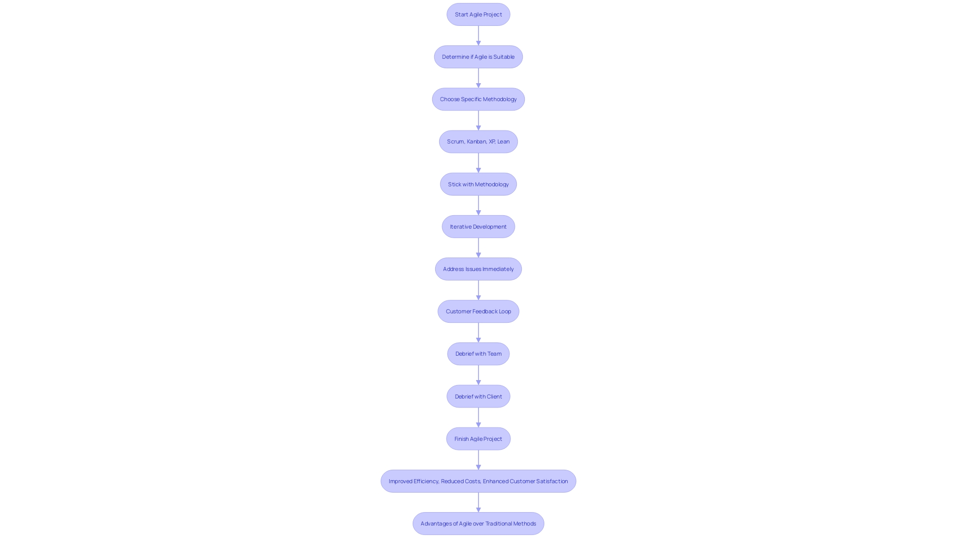 This flowchart illustrates the Agile project management process, highlighting key steps and their interconnections.