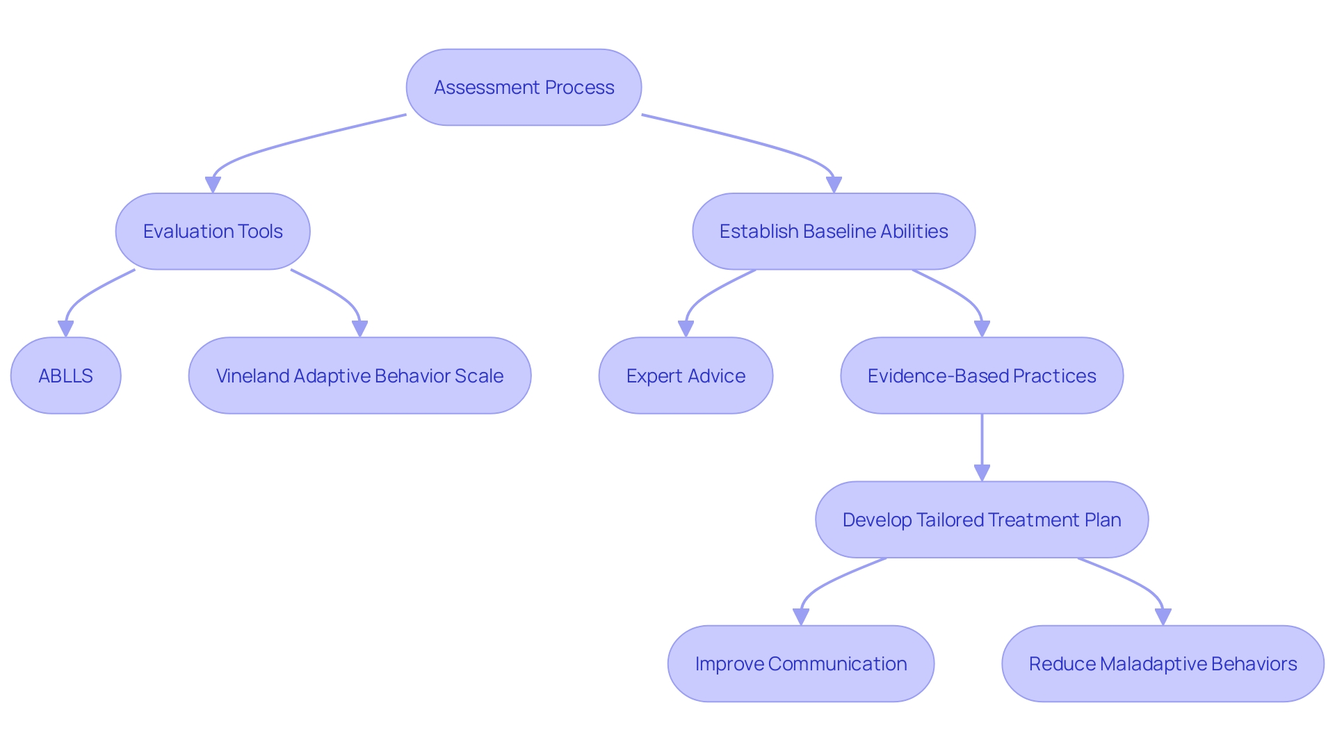 This flowchart illustrates the assessment and treatment planning process for enhancing communication and adaptive behaviors in individuals with developmental challenges.