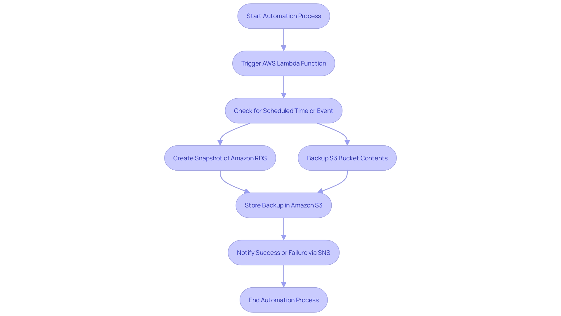 This flowchart illustrates the automated backup process using AWS Lambda functions, highlighting key steps and decisions involved in ensuring data integrity and reliability.