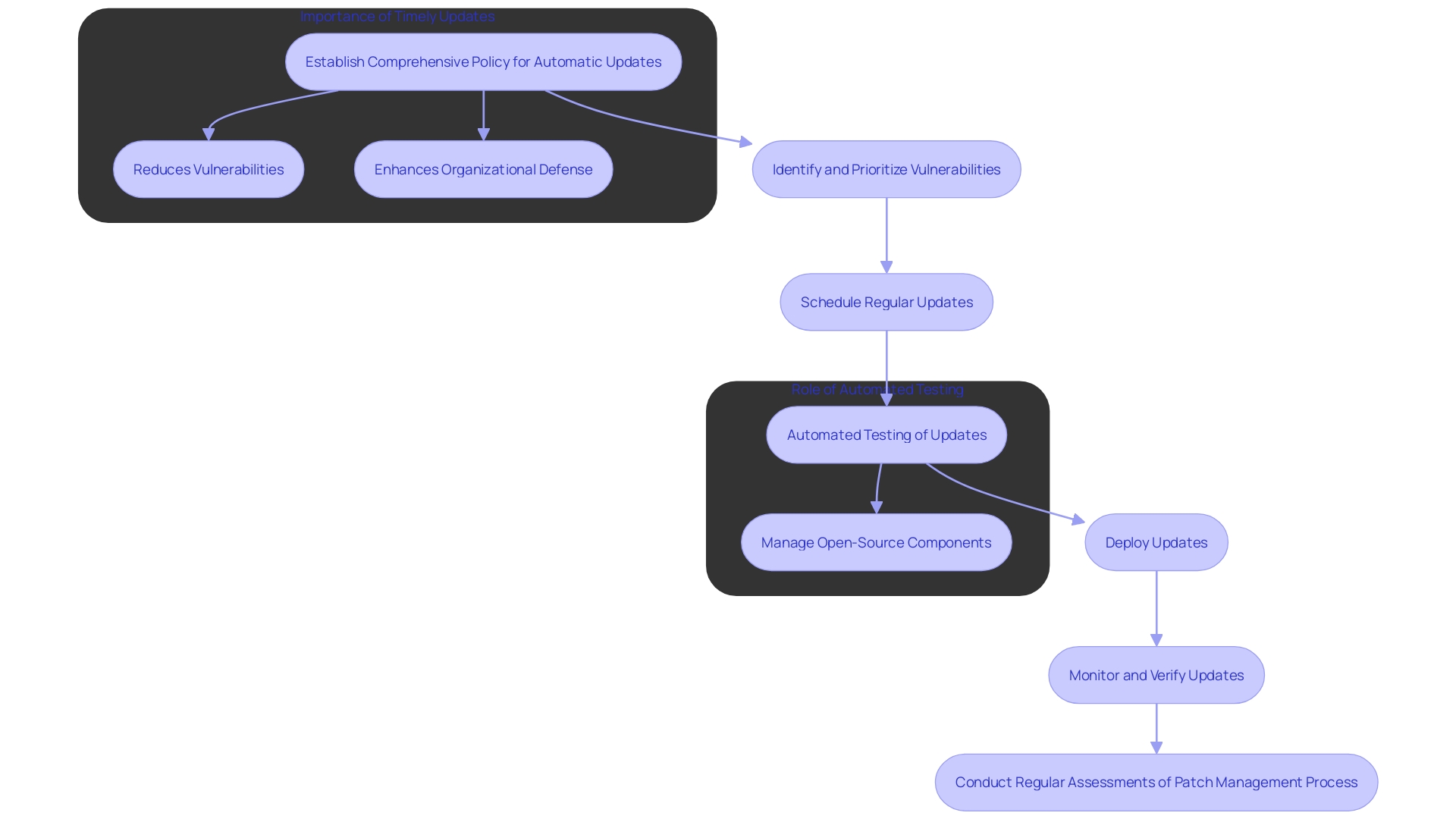 This flowchart illustrates the automated patch management process, highlighting key steps and their importance in cybersecurity.