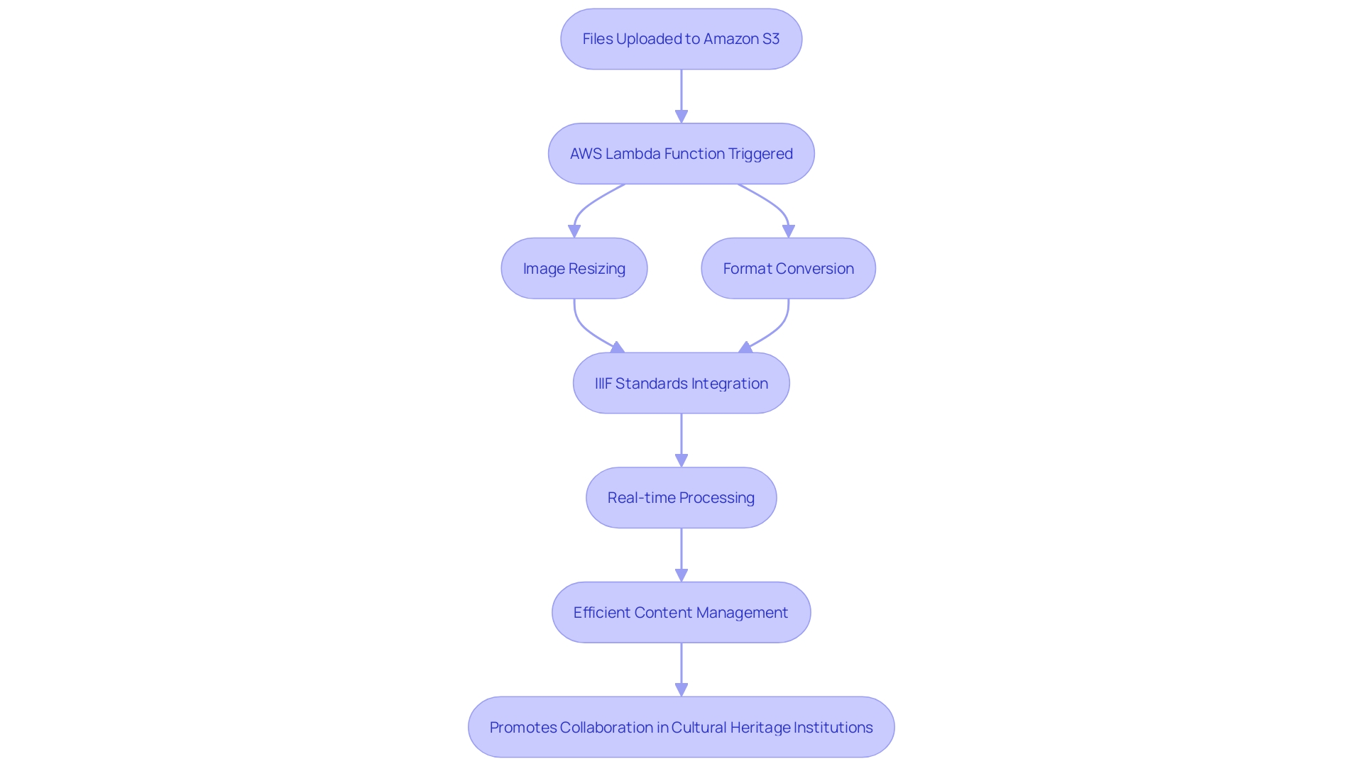 This flowchart illustrates the automated process triggered by file uploads to Amazon S3, detailing the steps involved in processing files and enhancing content management.