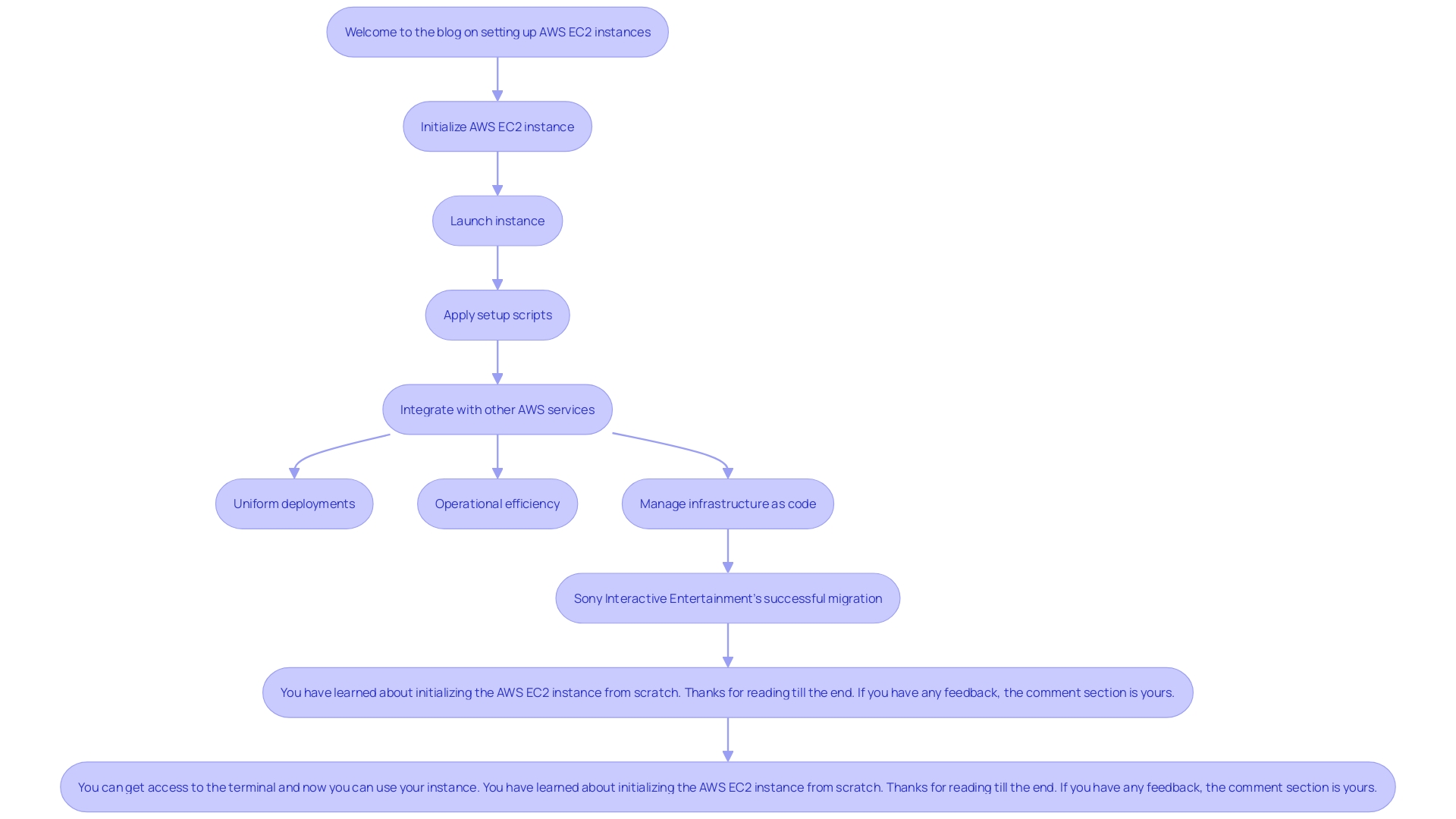 This flowchart illustrates the automated setup process for EC2 instances in AWS, highlighting the steps from initiation to deployment and management.