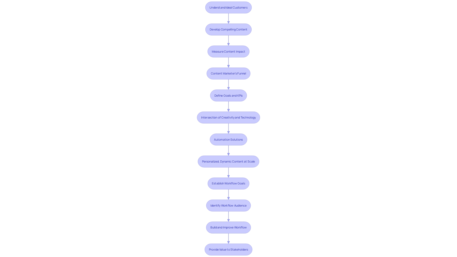 This flowchart illustrates the automated workflow for content marketing distribution, highlighting key steps and benefits of utilizing technology in the process.