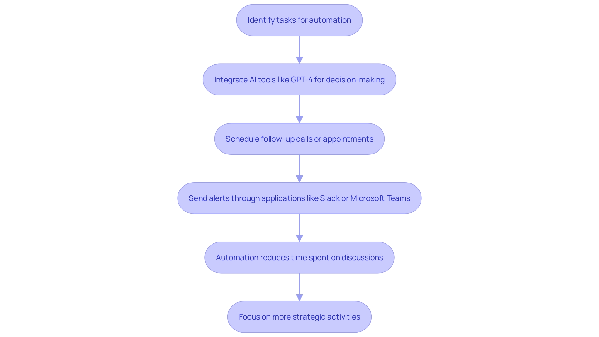 This flowchart illustrates the automation process for repetitive planning activities, highlighting key steps and decision points involved in optimizing scheduling and task management.