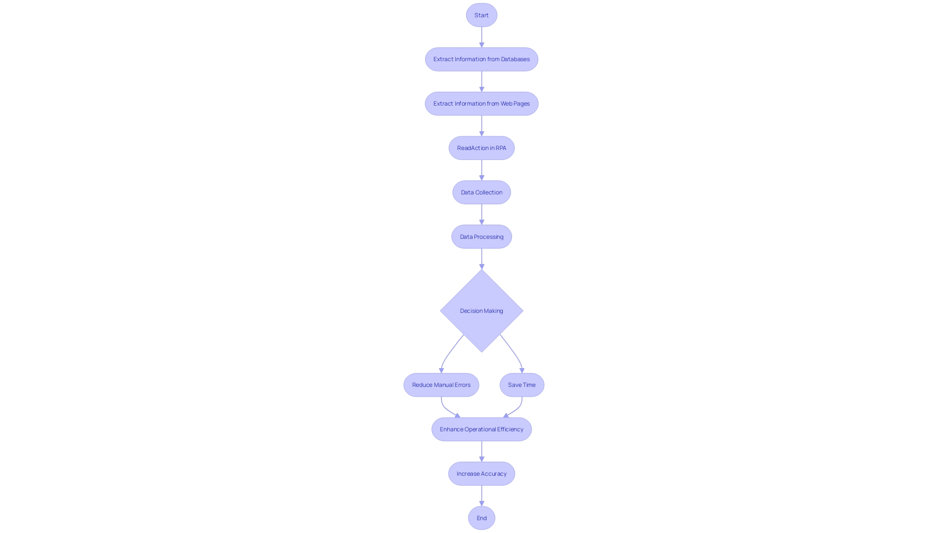 This flowchart illustrates the automation process of information extraction using ReadAction in robotic process automation (RPA), highlighting key steps and benefits.