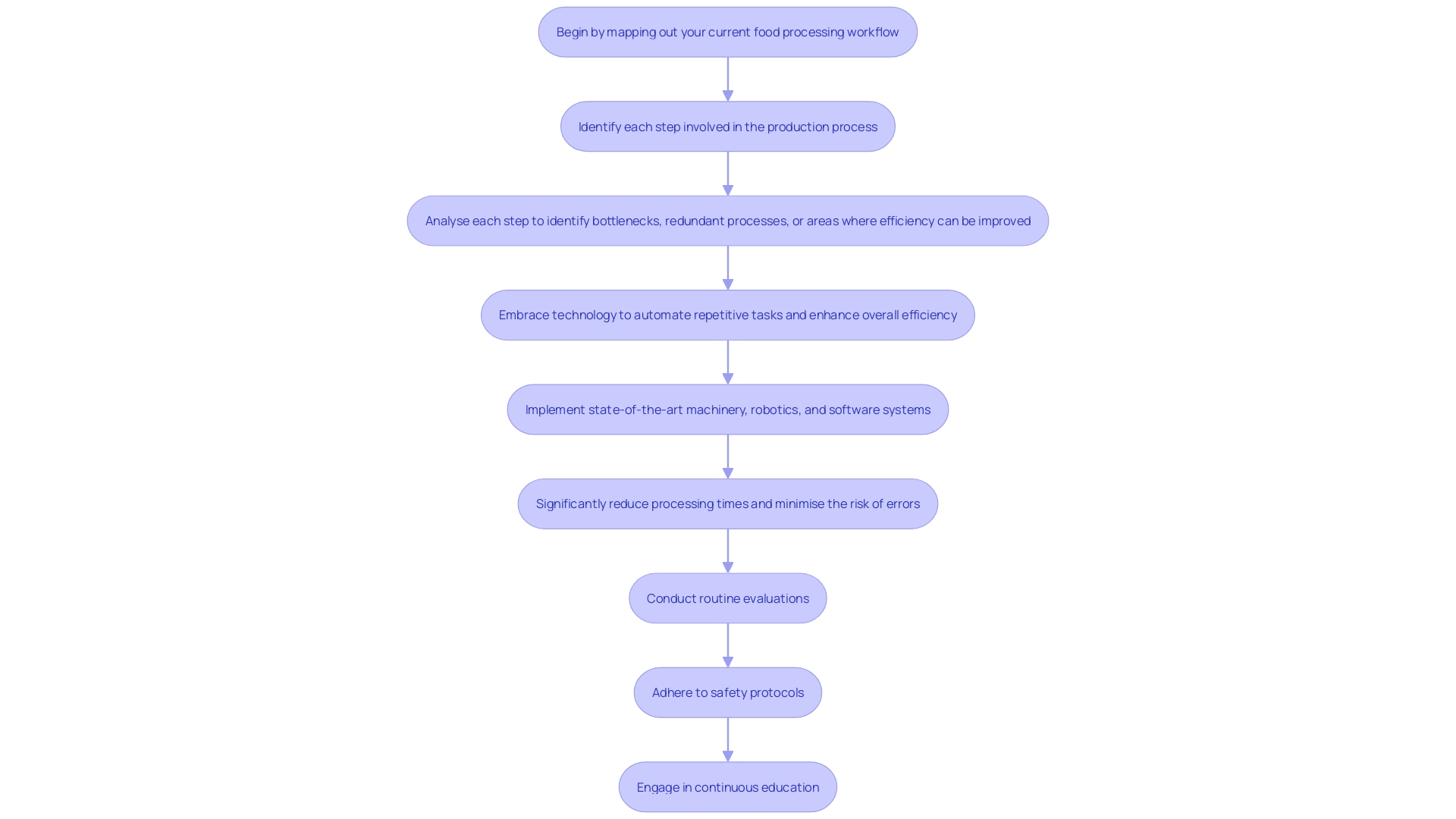 This flowchart illustrates the best practices for enhancing the efficiency of compaction machines, highlighting key operational steps and considerations.