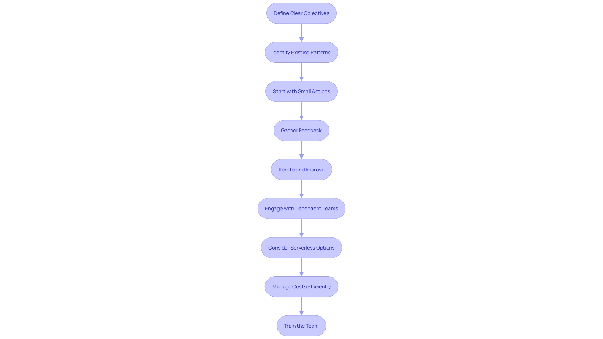 This flowchart illustrates the best practices for implementing Fargate within an organization, highlighting the sequential steps necessary for successful deployment.