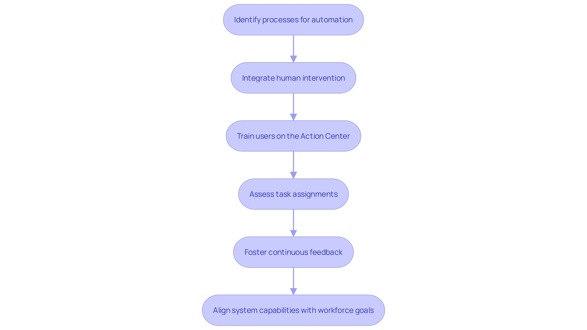 This flowchart illustrates the best practices for maximizing the potential of UiPath Task Hub, detailing the sequential steps organizations should follow to enhance automation workflows and user engagement.