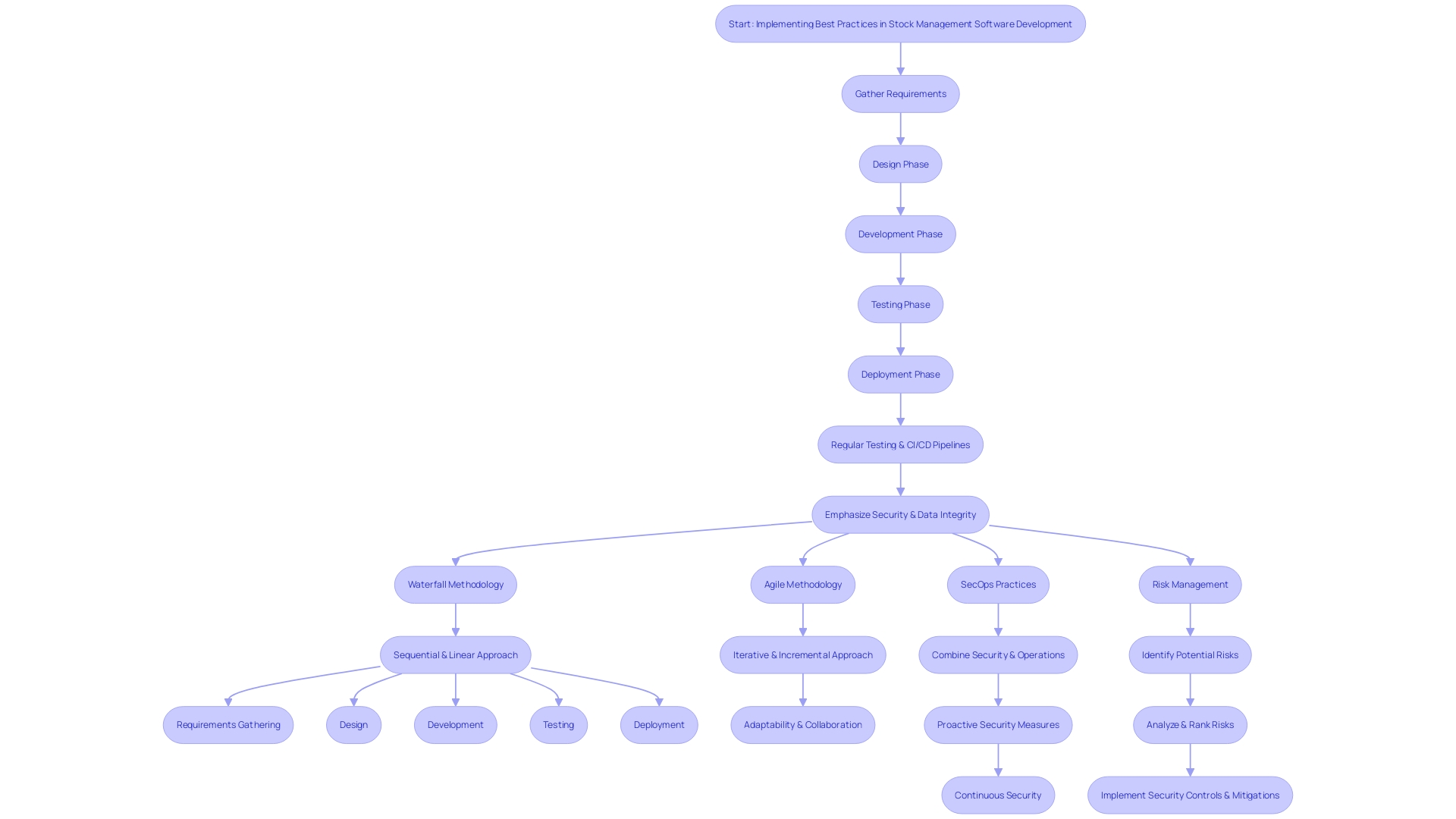 This flowchart illustrates the best practices for stock management software development, highlighting the key steps and interactions among stakeholders.