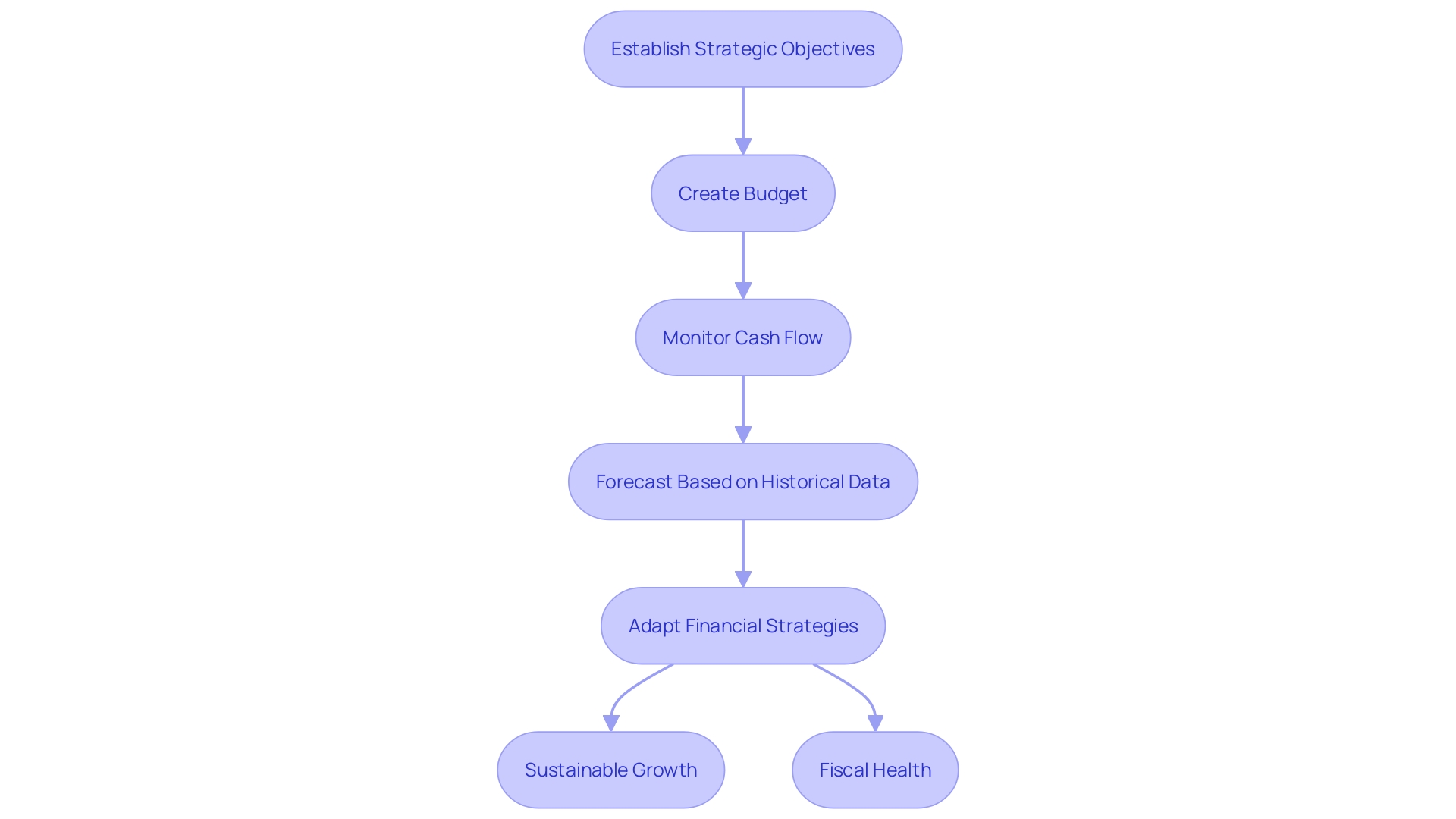 This flowchart illustrates the budgeting and forecasting process, highlighting key steps from strategic planning to financial monitoring.