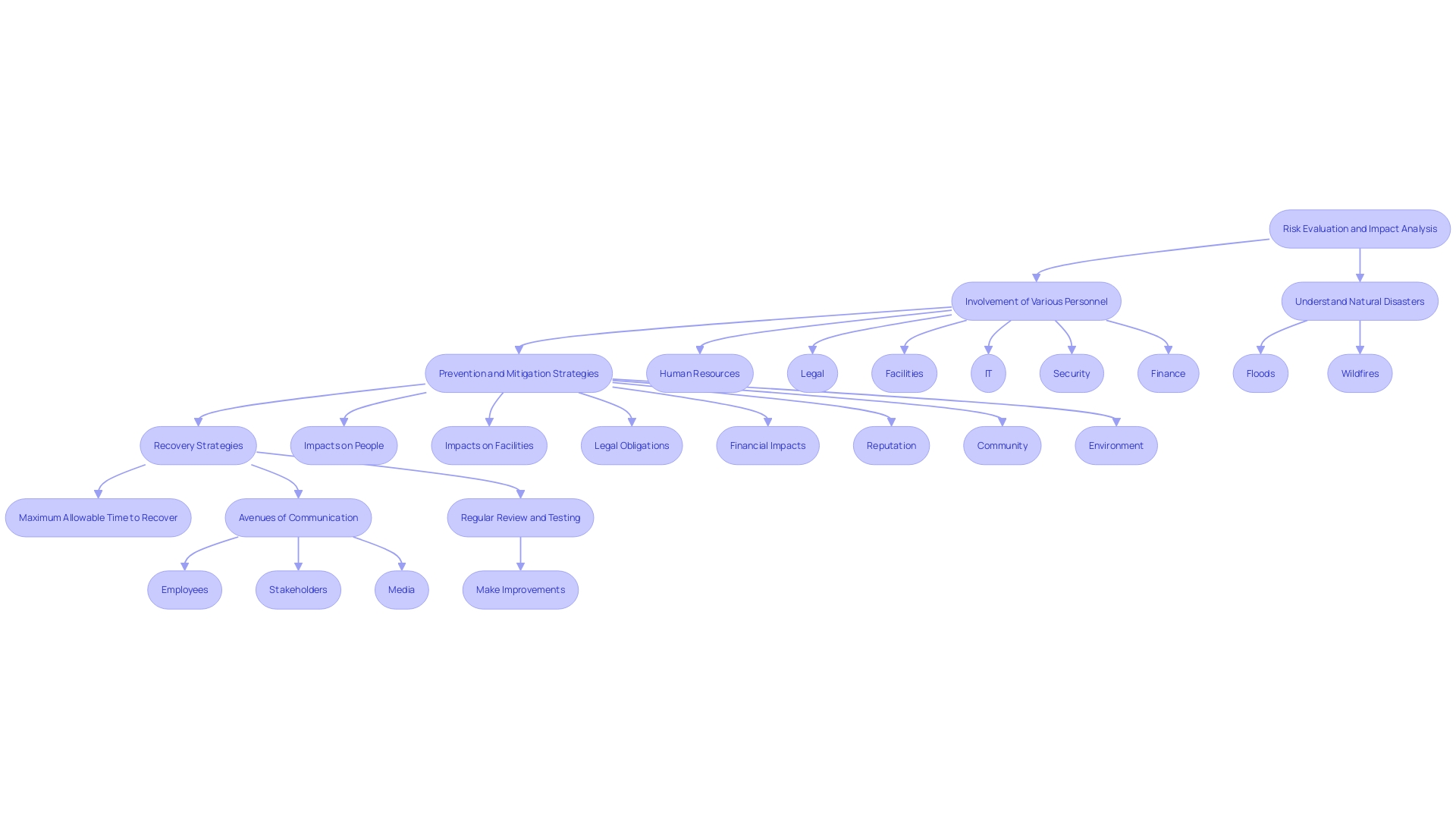 This flowchart illustrates the business continuity planning process, highlighting key steps from risk evaluation to recovery strategies.