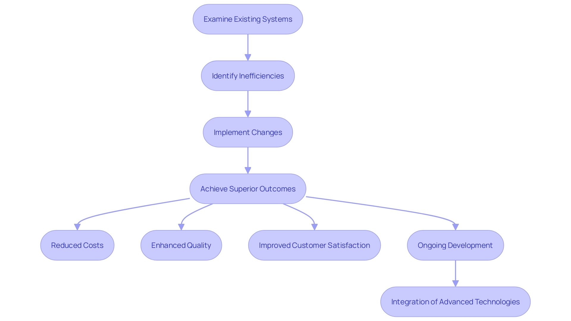 This flowchart illustrates the Business Process Improvement (BPI) approach, detailing the steps involved in optimizing workflows for enhanced organizational performance.